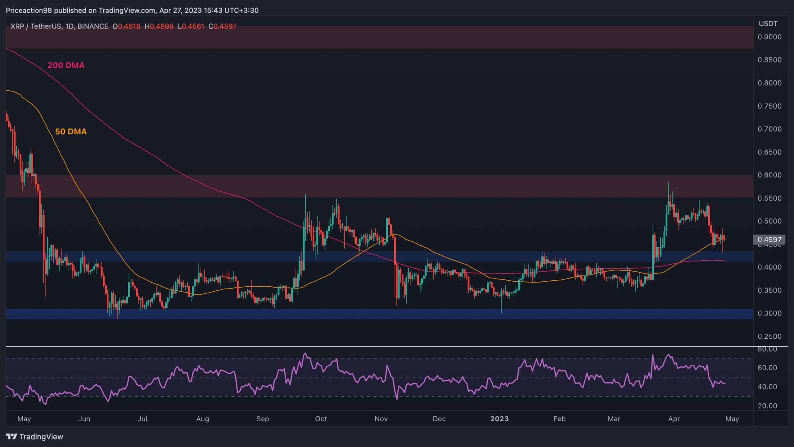 Kavşakta XRP, 0,5 Dolar mı Geliyor yoksa Başka Bir Düşüş Yakın mı? (Dalgalanma Fiyat Analizi)