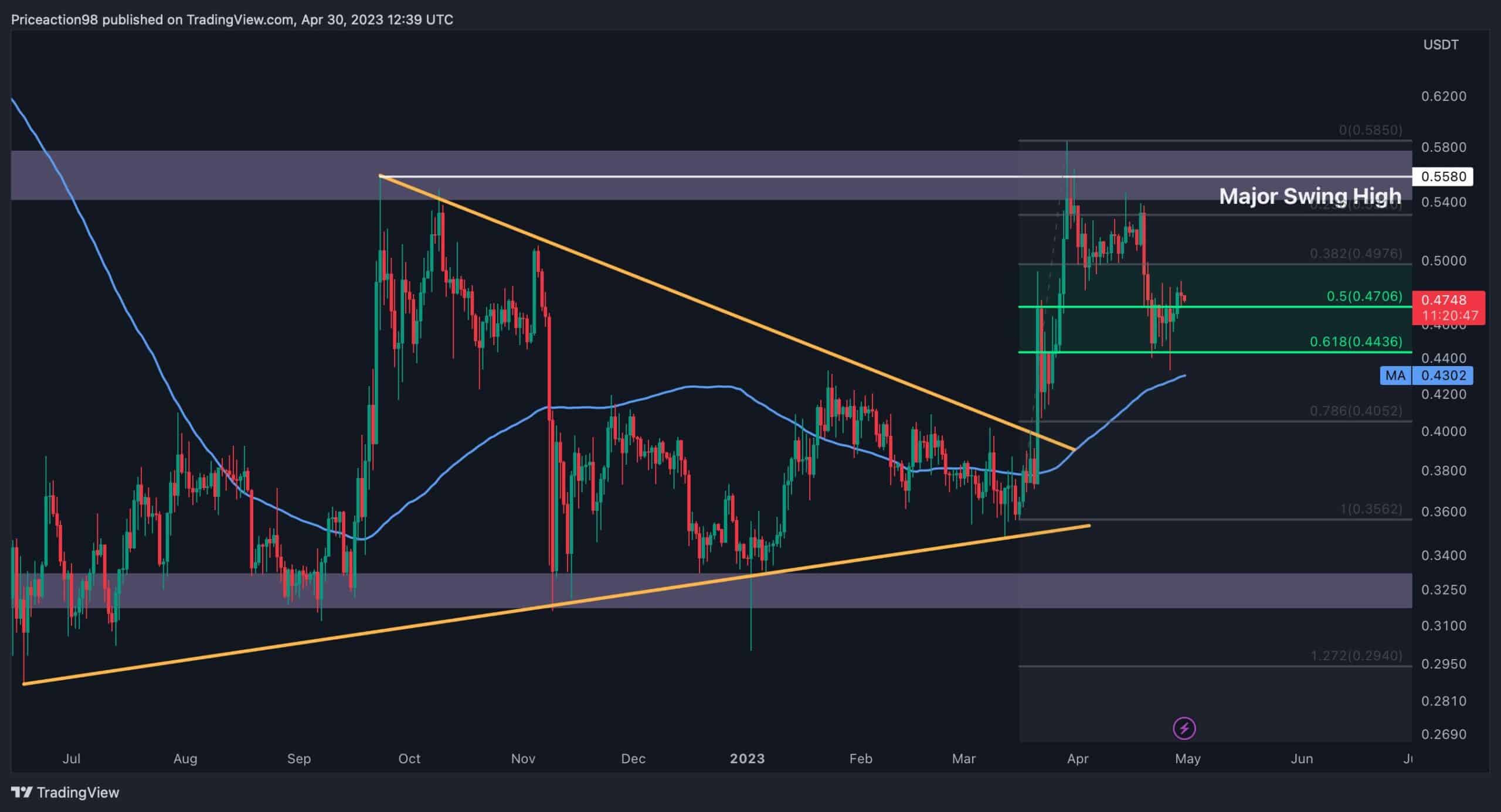 XRP Belirsizlikte Sıkıştı, Yakında 0,5 Dolar Düşecek mi, Yoksa Başka Bir Çöküş mü Gelecek? (Dalgalanma Fiyat Analizi)