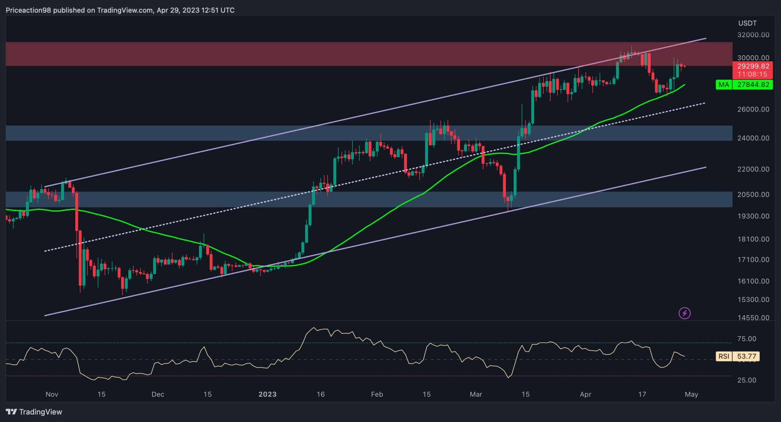 Devasa Volatilitenin Ardından BTC Sonunda 30.000 Doların Üstüne Çıkacak mı? (Bitcoin Fiyat Analizi)