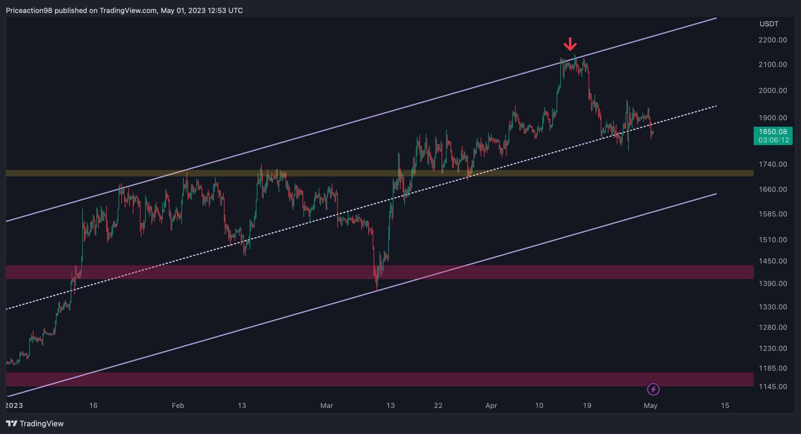 ETH Günlük %5 Düşüyor, 1.8K Doları Tutacak mı yoksa Daha Derin Bir Düzeltme Gelen mi? (Ethereum Fiyat Analizi)