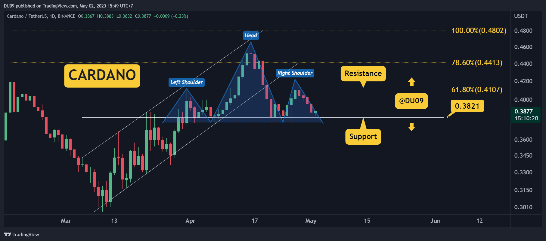 Piyasa Yavaşlarken ADA 0,40 Dolarda Başarısız Oldu, 0,35 Dolar Gelen mi? (Cardano Fiyat Analizi)