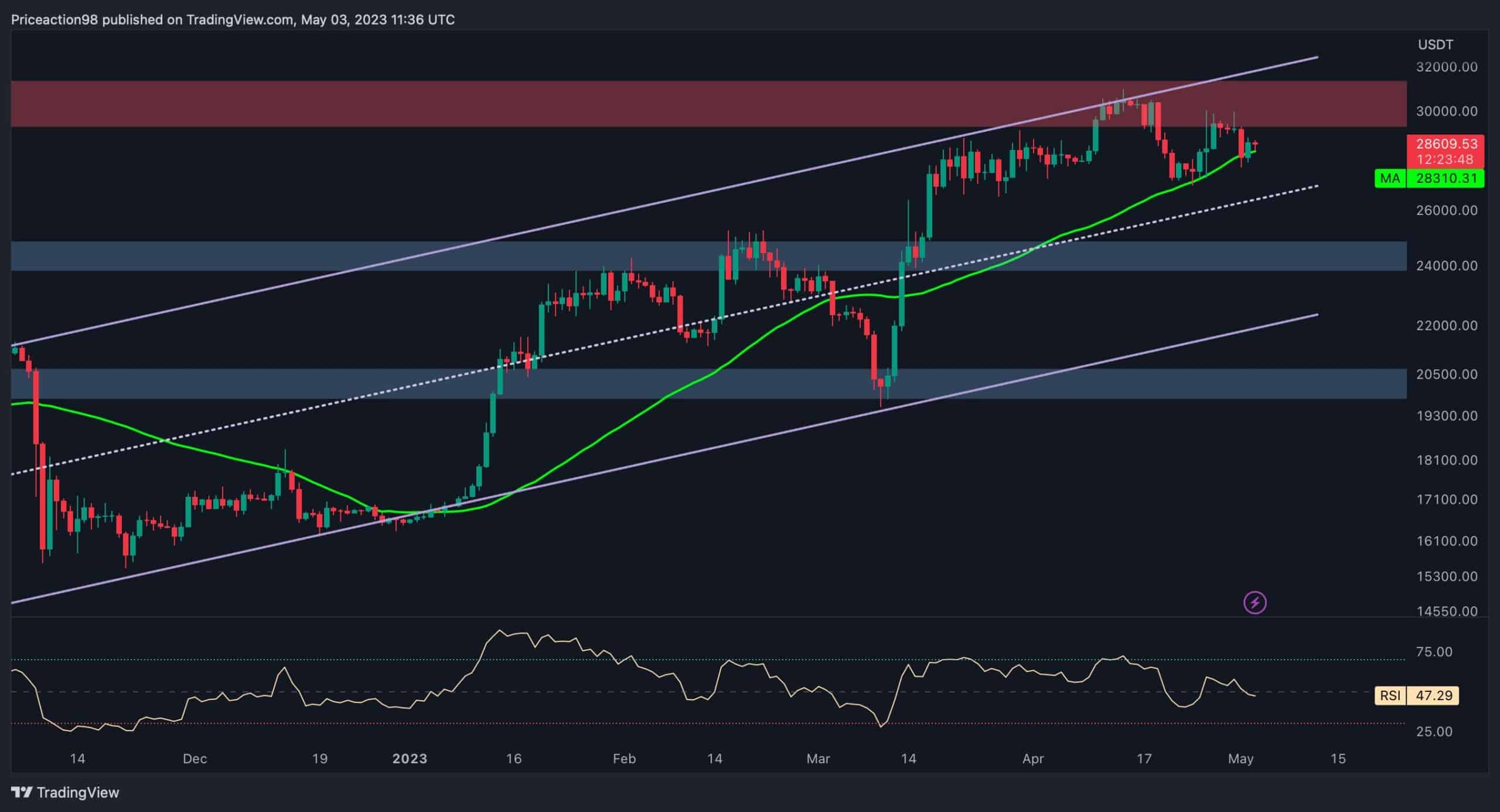 BTC, 29.000 Doların Altında Konsolide Oldu, Ama Bu Fırtına Öncesi Sakinlik mi? (Bitcoin Fiyat Analizi)