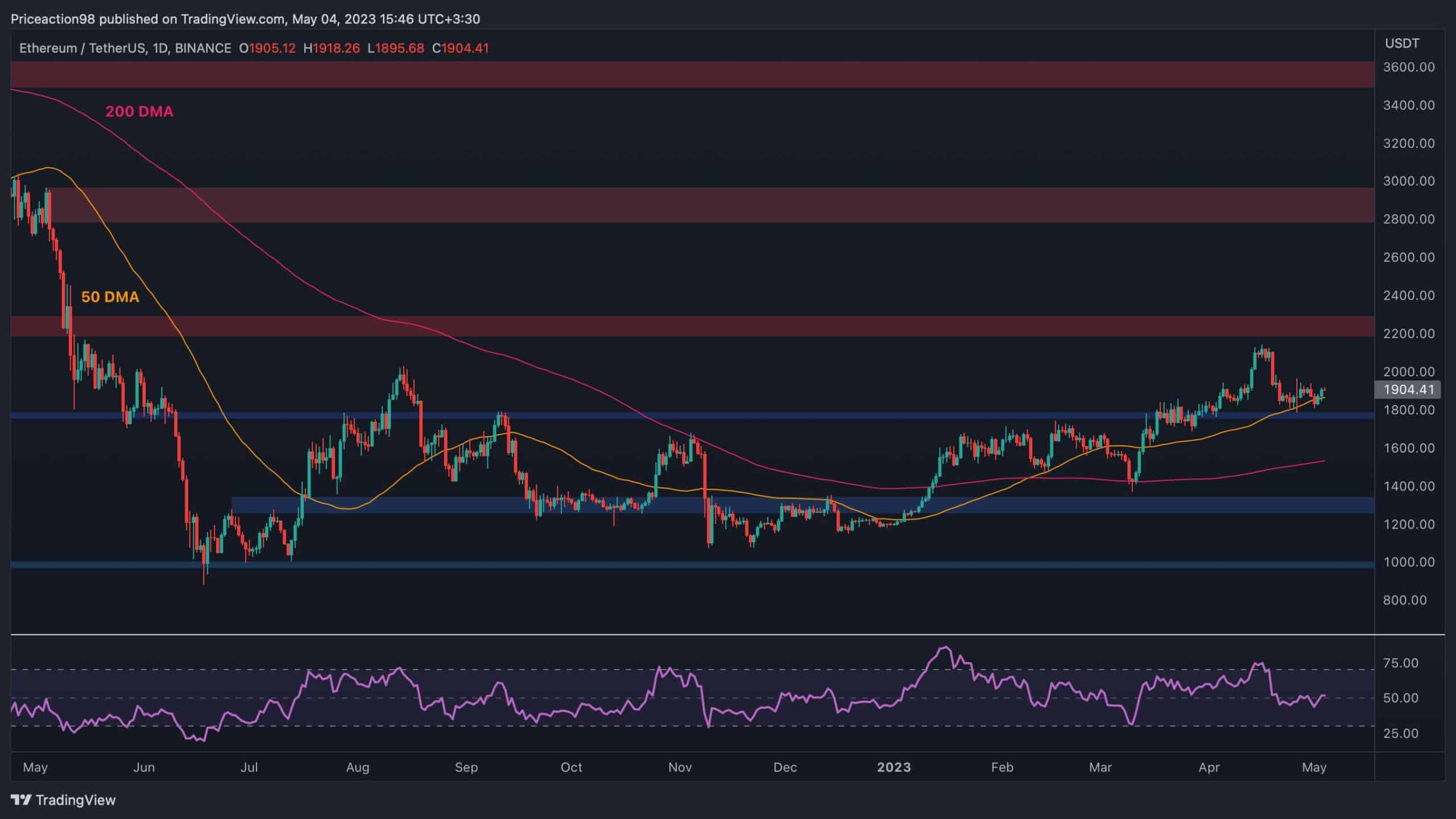 ETH Boğa İvmesi Buluyor Ama Sonunda 2K Dolar Düşecek mi? (Ethereum Fiyat Analizi)