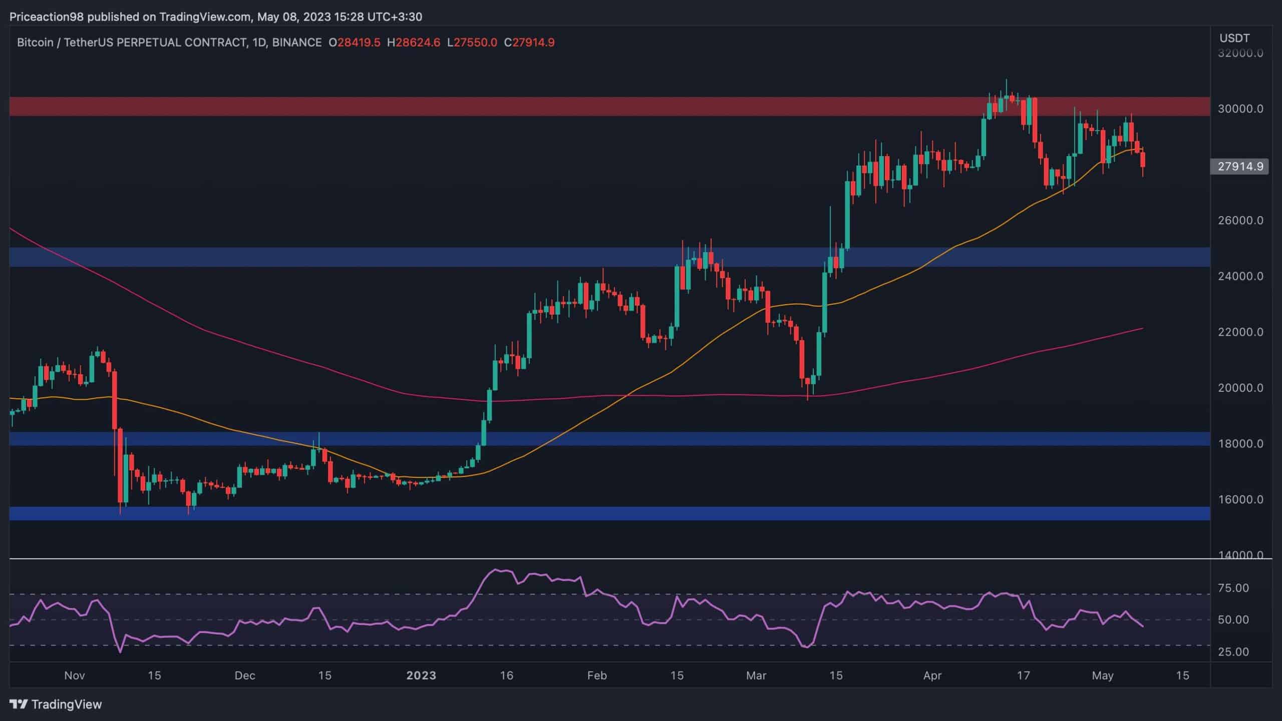 BTC, Ağ Tıkanıklığı Stresinde 27.000 Dolara Düşüyor, Sırada 25.000 Dolar mı var? (Bitcoin Fiyat Analizi)