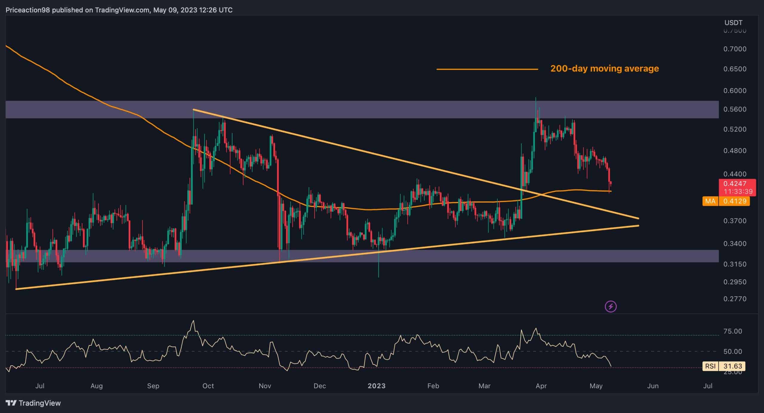 Ripple Haftalık %8,5 Çöküyor, 0,4 Dolar Tutacak mı? (XRP Fiyat Analizi)