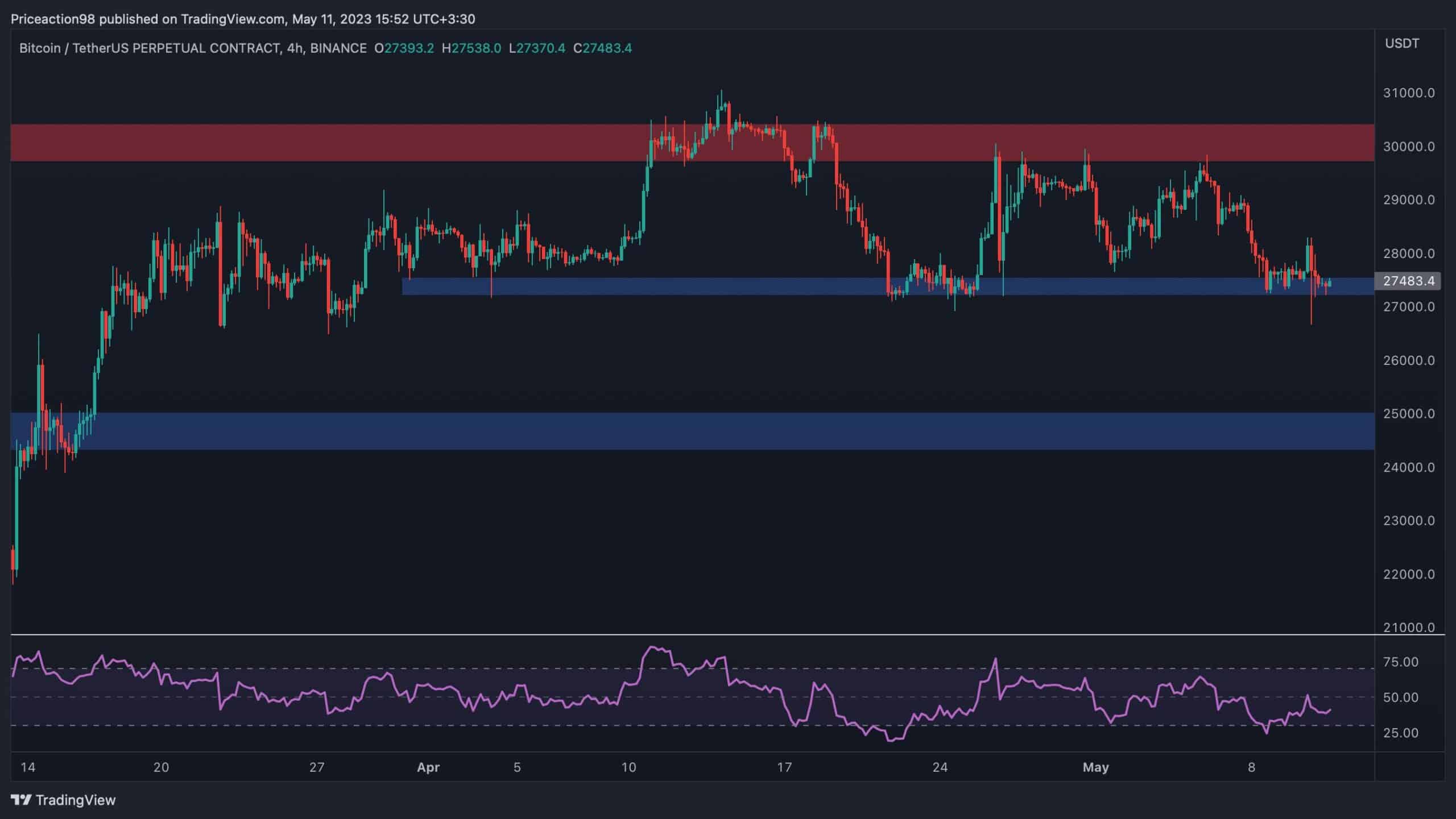 İşte BTC 27.000 Doların Altına Düşerse Kritik Destek Düzeyi (Bitcoin Fiyat Analizi)