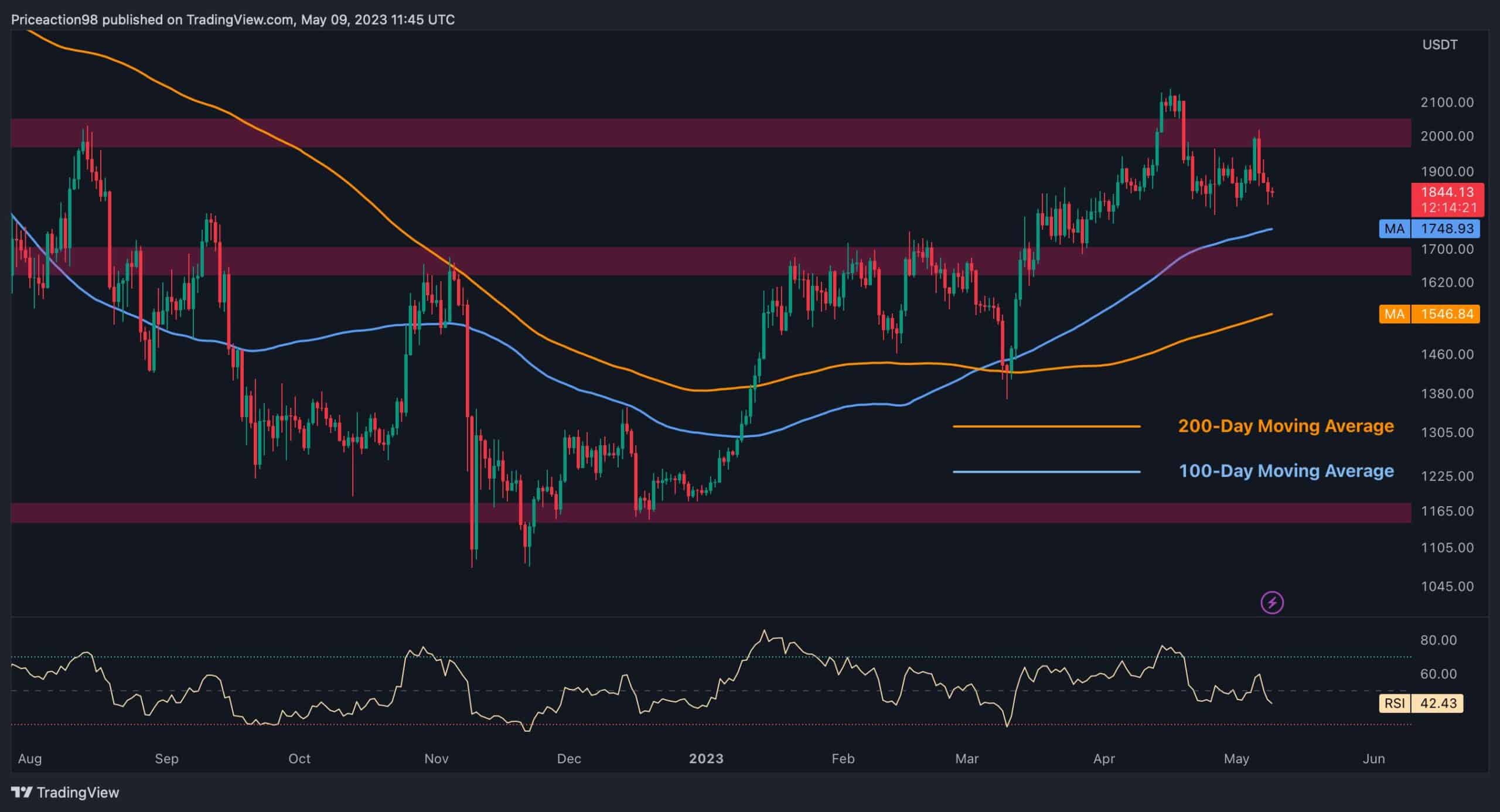 ETH Ayıları, Testin Yanında Görünüşe Göre 1,8 Bin Dolarlık Destek Olarak Kontrolü Ele Geçiriyor (Ethereum Fiyat Analizi)