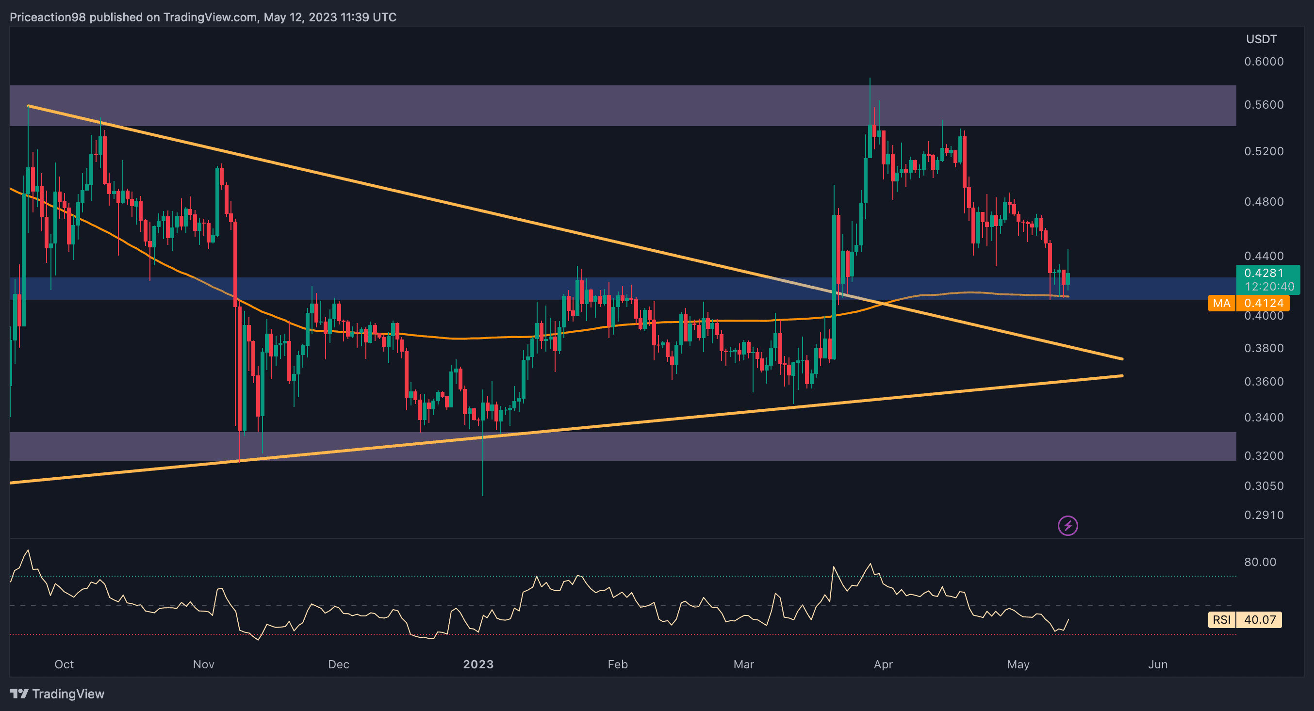 XRP Haftalık %8 Düşüyor, Ancak 0,4 Doların Altında Bir Çöküş Yakın mı? (Dalgalanma Fiyat Analizi)