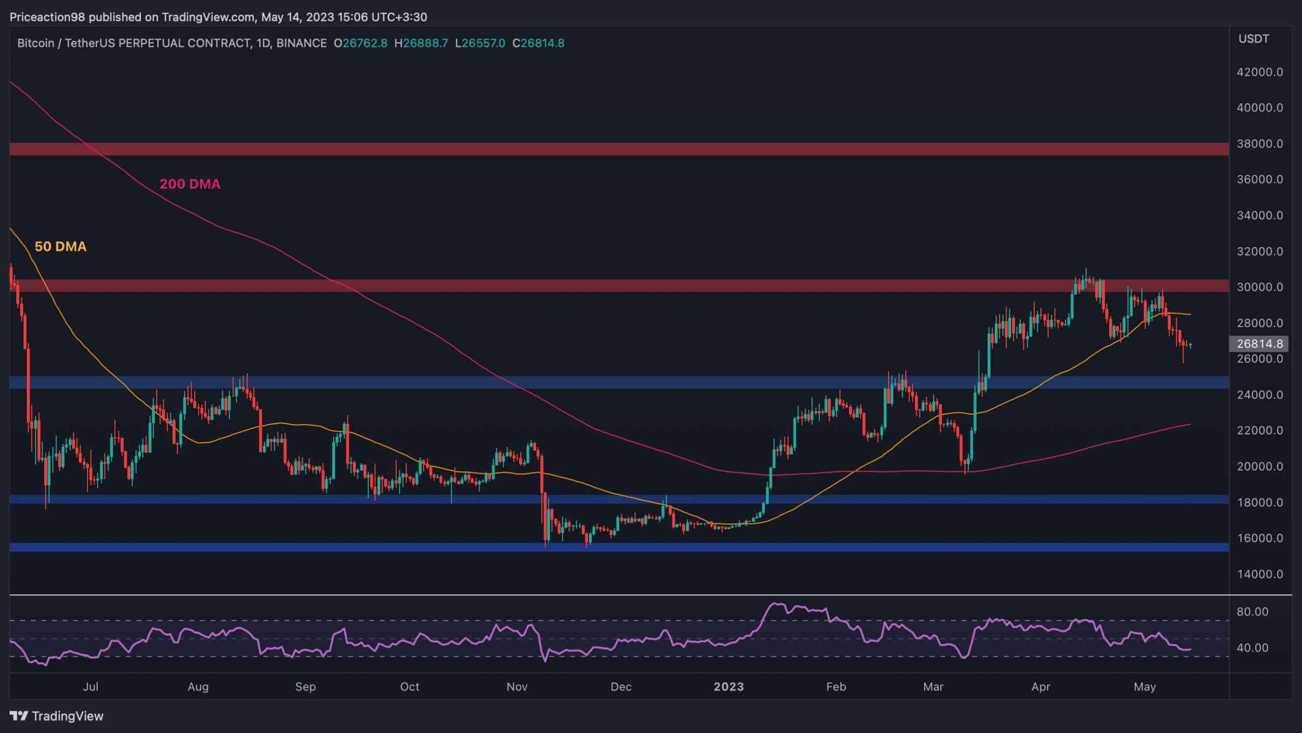 Bitcoin 27.000 Dolarda Sallanıyor Görünüşte Başka Bir Düşüş Sürmekte (BTC Fiyat Analizi)