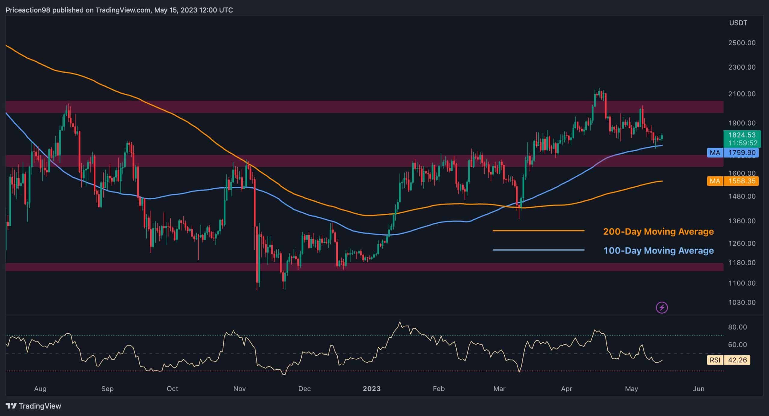 ETH 1.8K Doların Üzerine Çıktı Ama Ayılar Bitti mi? (Ethereum Fiyat Analizi)