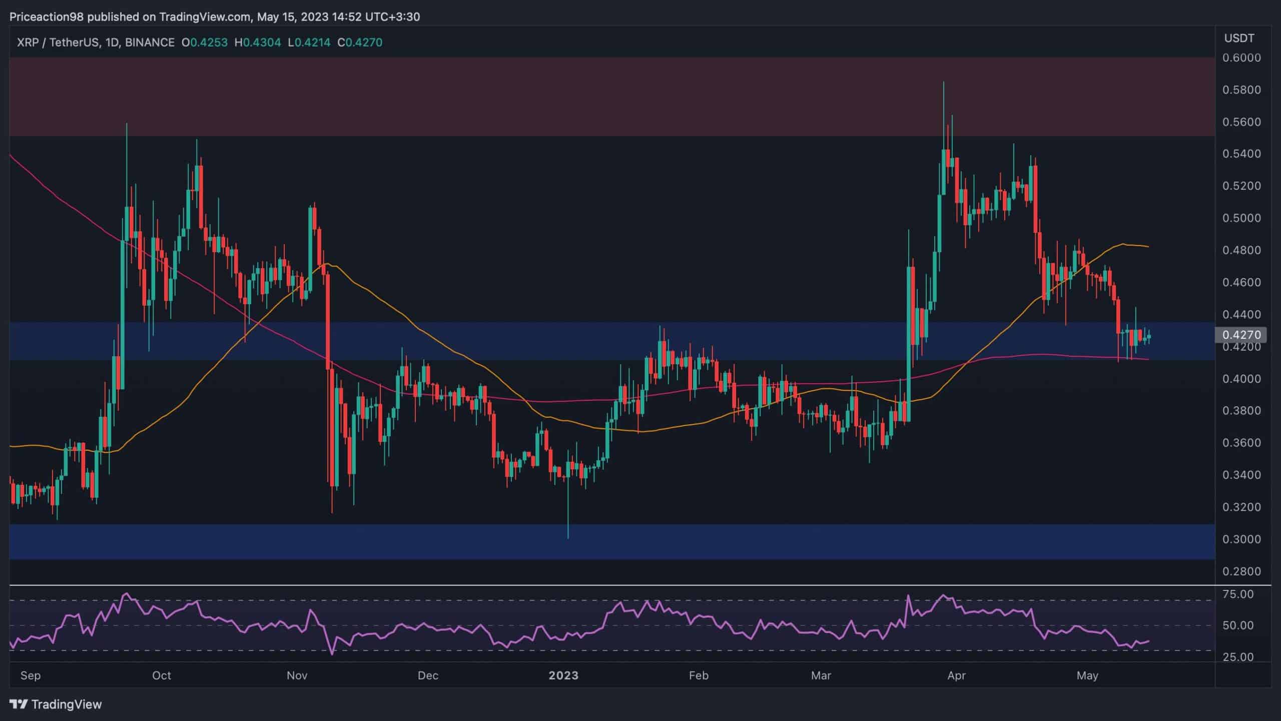 XRP'nin 0,4 Dolar Olarak En İyi ve En Kötü Durum Senaryoları Esnek Görünüyor (Ripple Fiyat Analizi)