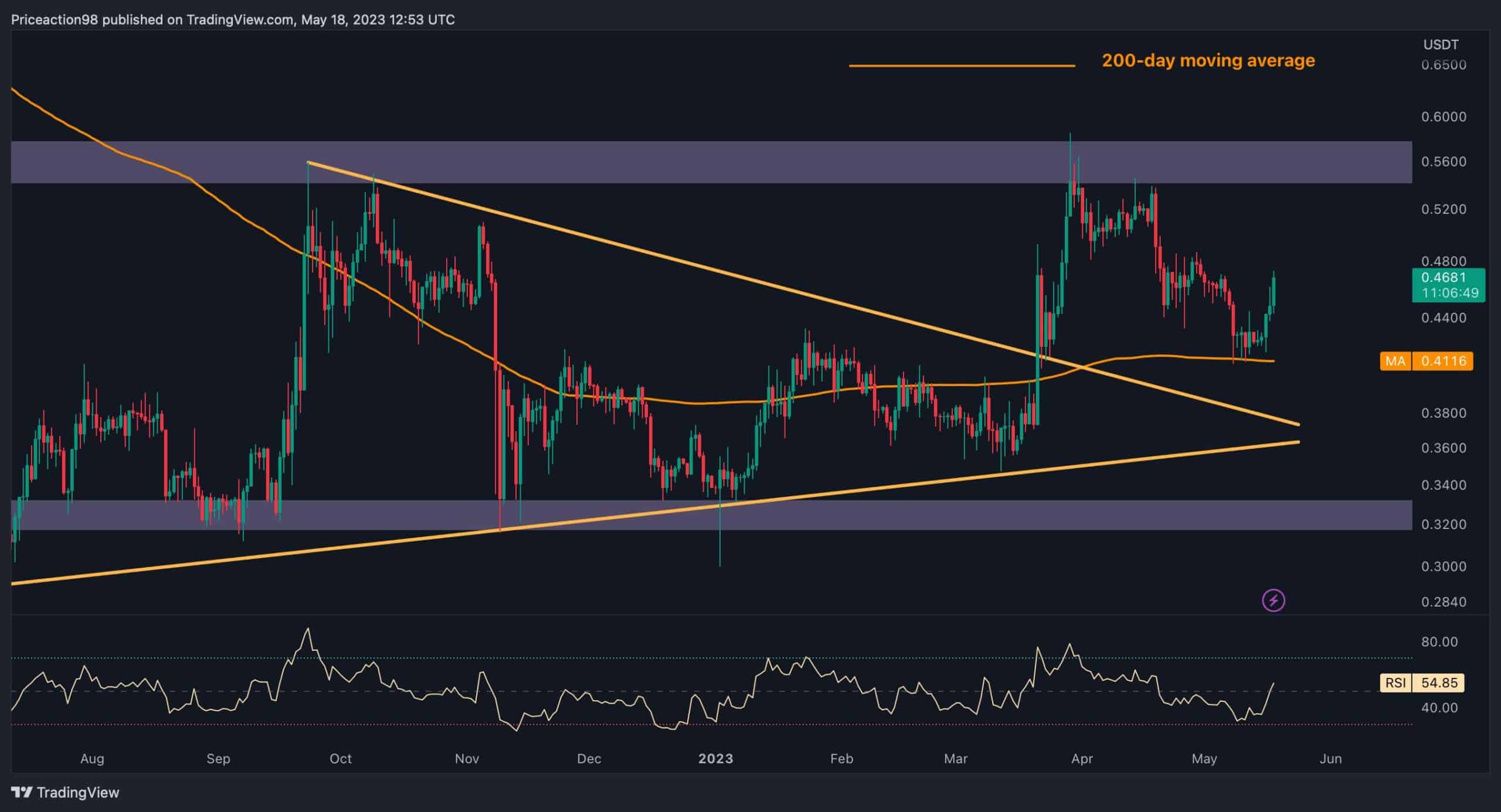 XRP 0,41 Dolarda Birleşiyor: Fırtına Öncesi Sakin mi? (Dalgalanma Fiyat Analizi)