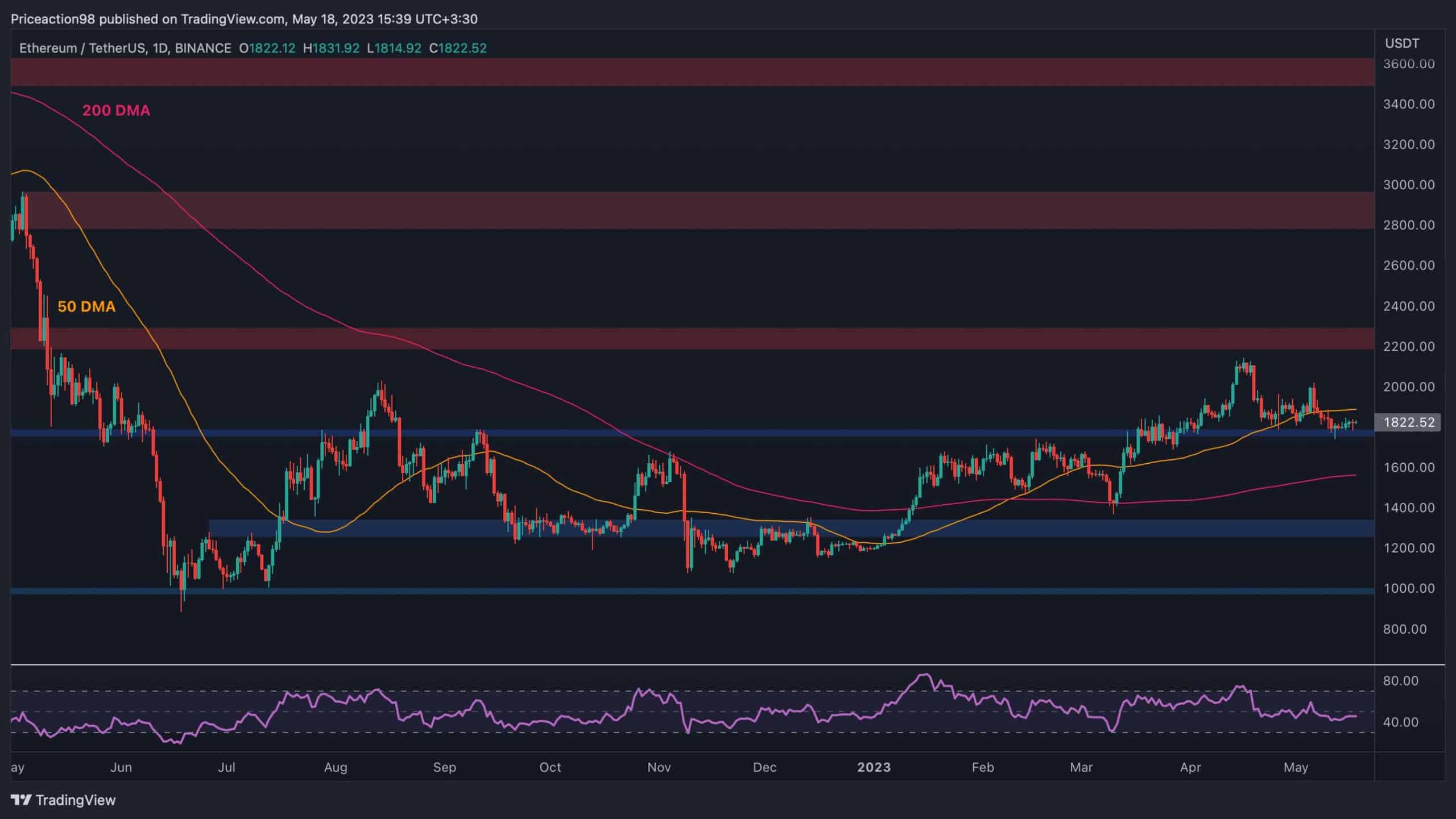 ETH Düz Hatları 1,8 Bin Dolarda, Sırada Ne Var? (Ethereum Fiyat Analizi)