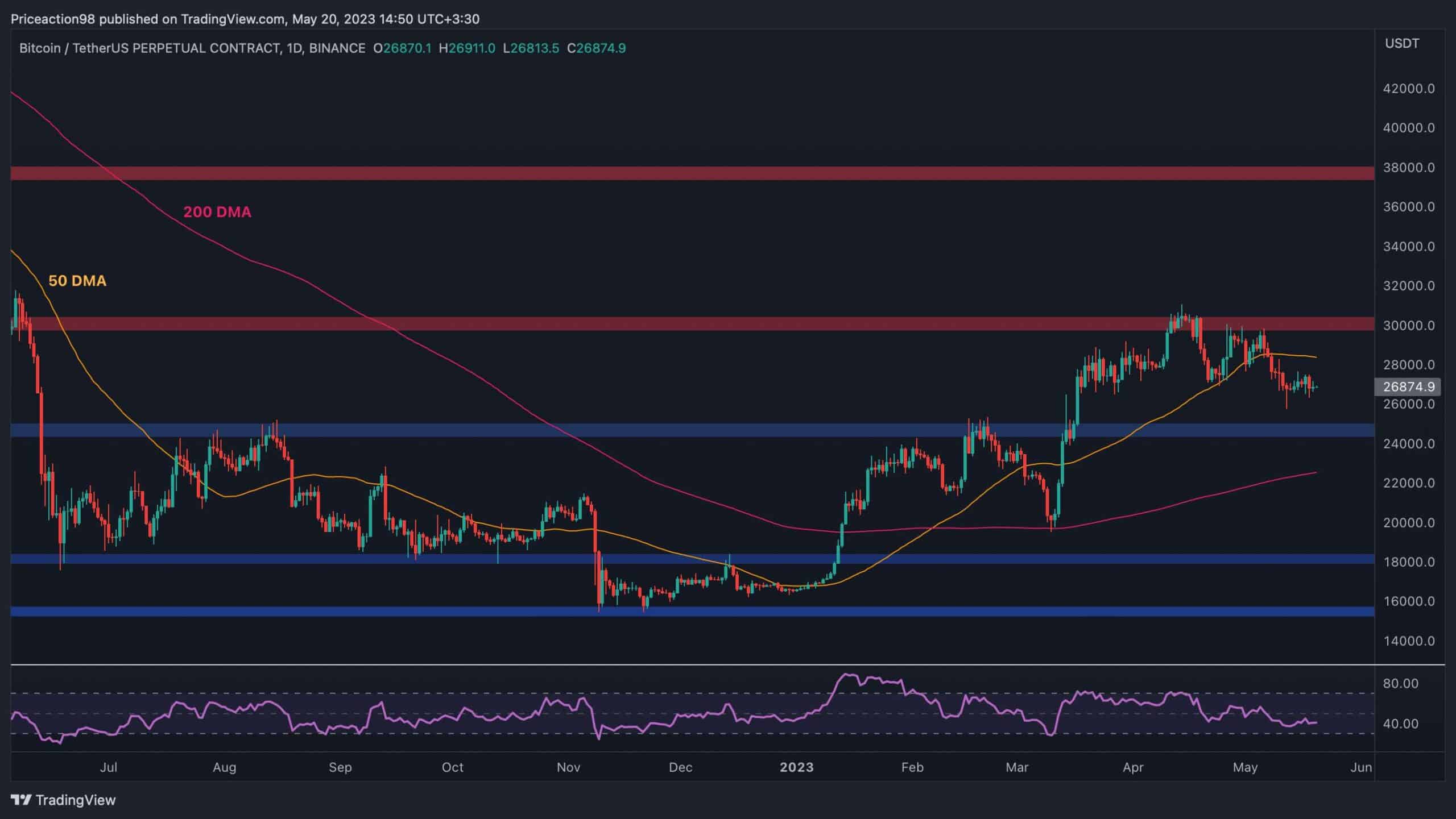 BTC 27.000 Dolar Civarında Sıkı: Fırtına Öncesi Sakin mi? (Bitcoin Fiyat Analizi)
