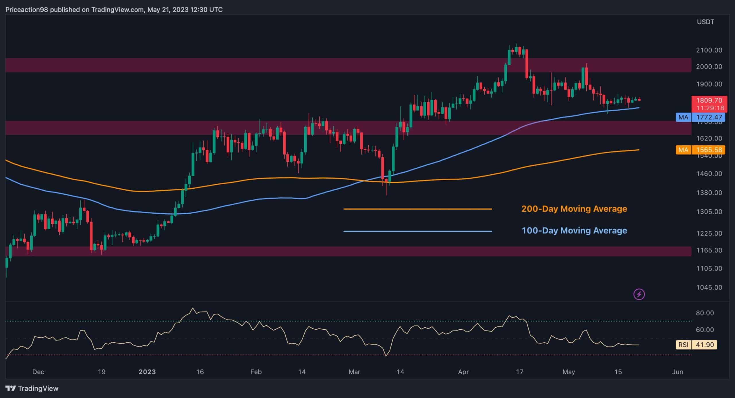 ETH İçin Uzun Süreli Konsolidasyondan Sonra 2,1 Bin Dolar Hala Mümkün mü? (Ethereum Fiyat Analizi)
