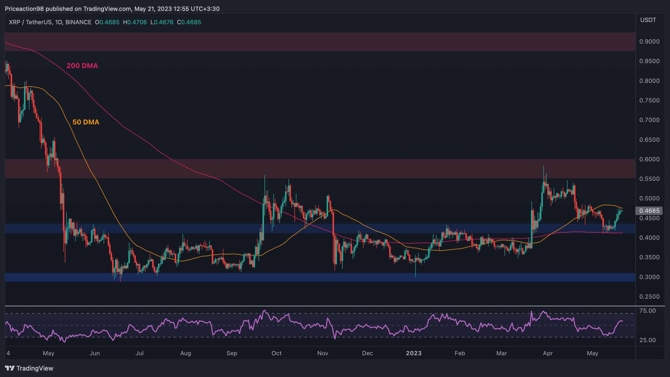 XRP Haftada %9 Patlıyor, Ancak Bir Düzeltme Yakın mı? (Dalgalanma Fiyat Analizi)