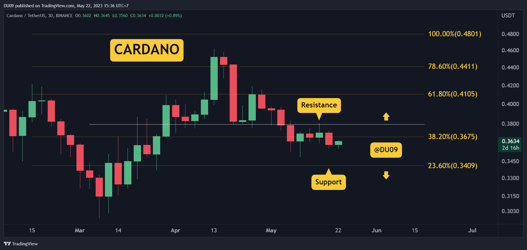 Cardano'nun Fiyat Patlaması Neden Olacak? 0,36 Dolardaki Konsolidasyon Sıkılaşıyor (ADA Fiyat Analizi)