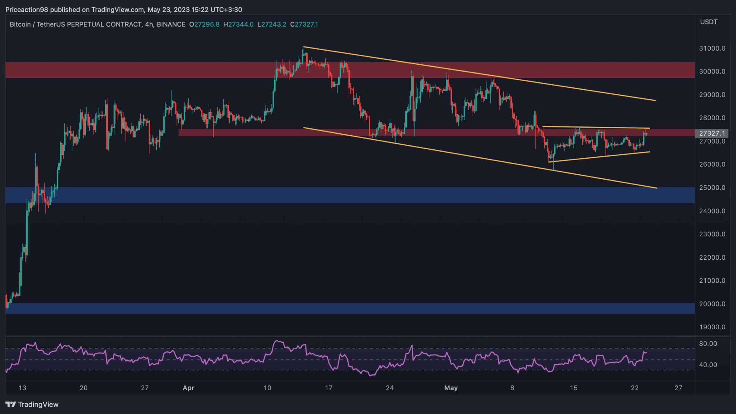 Bunlar Yakın Vadede BTC İçin Kritik Seviyelerdir (Bitcoin Fiyat Analizi)