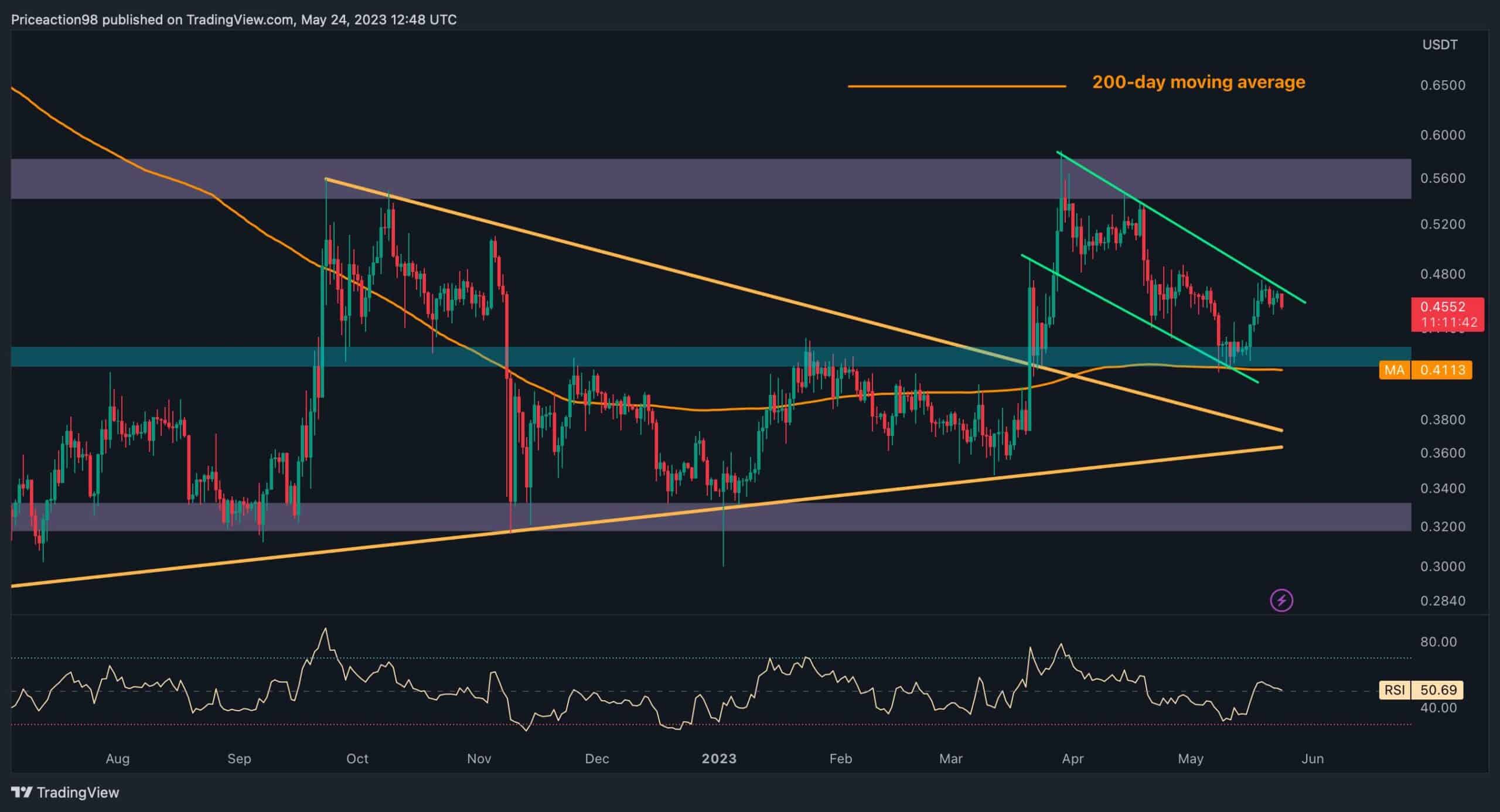 Bu 2 Kritik Seviye, XRP'nin Kısa Vadeli Yönünü Belirleyecek (Ripple Fiyat Analizi)