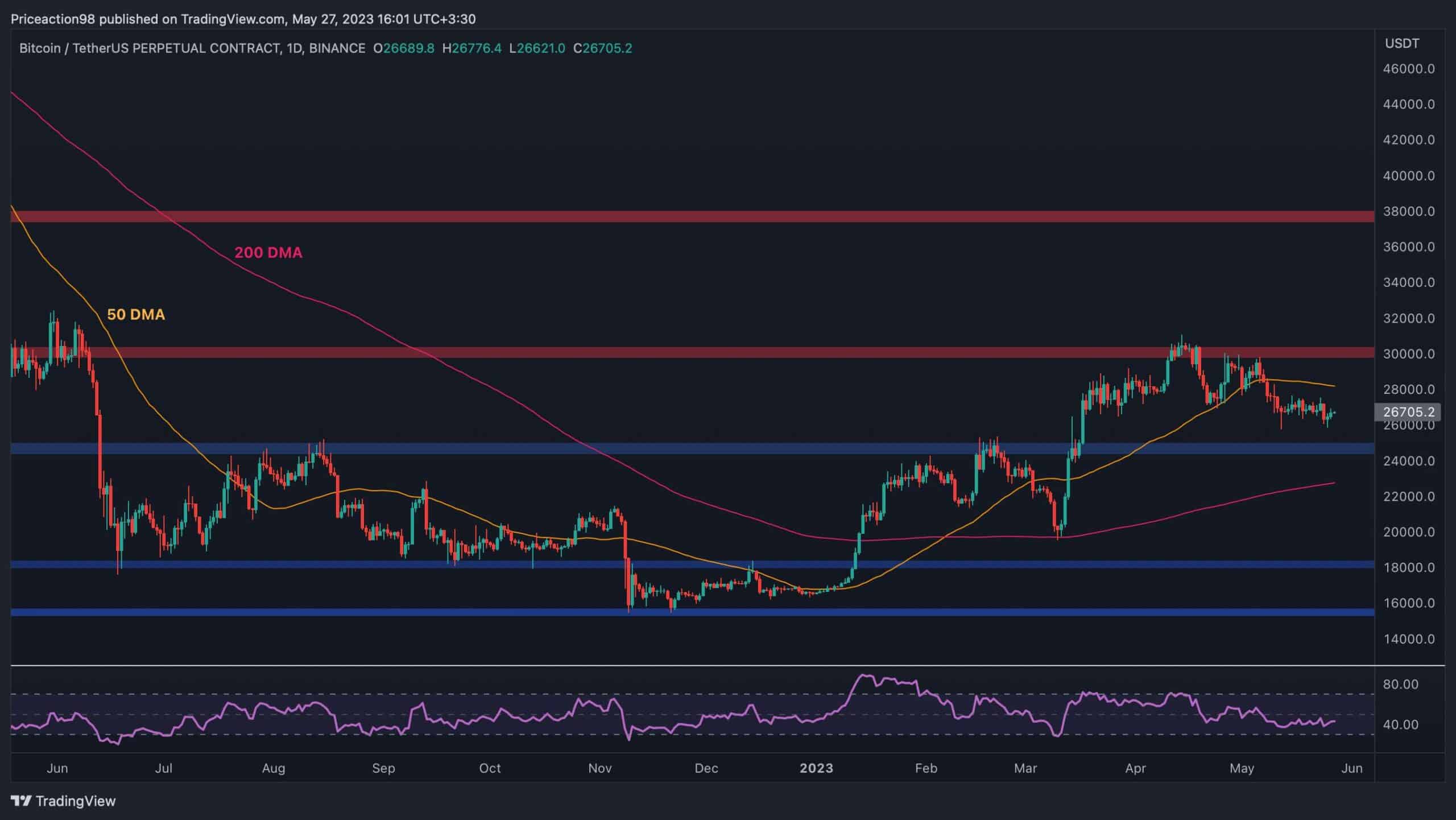 Önümüzdeki Birkaç Gün İçinde Bitcoin İçin 2 Olası Senaryo (BTC Fiyat Analizi)