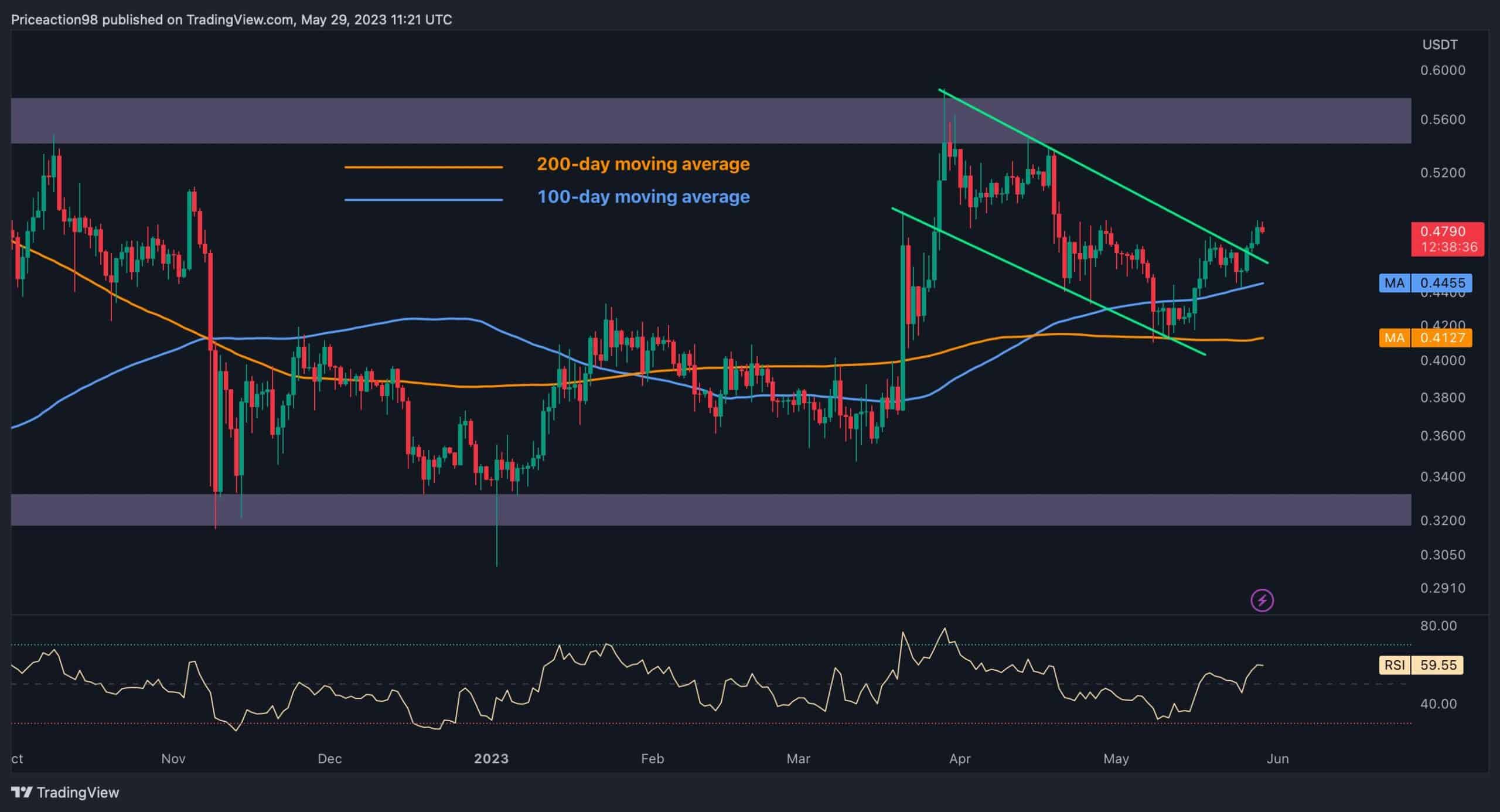 XRP Boğaları, Sırada 0,56 Doları Hedefleyerek Kontrolü Üstleniyor (Ripple Fiyat Analizi)