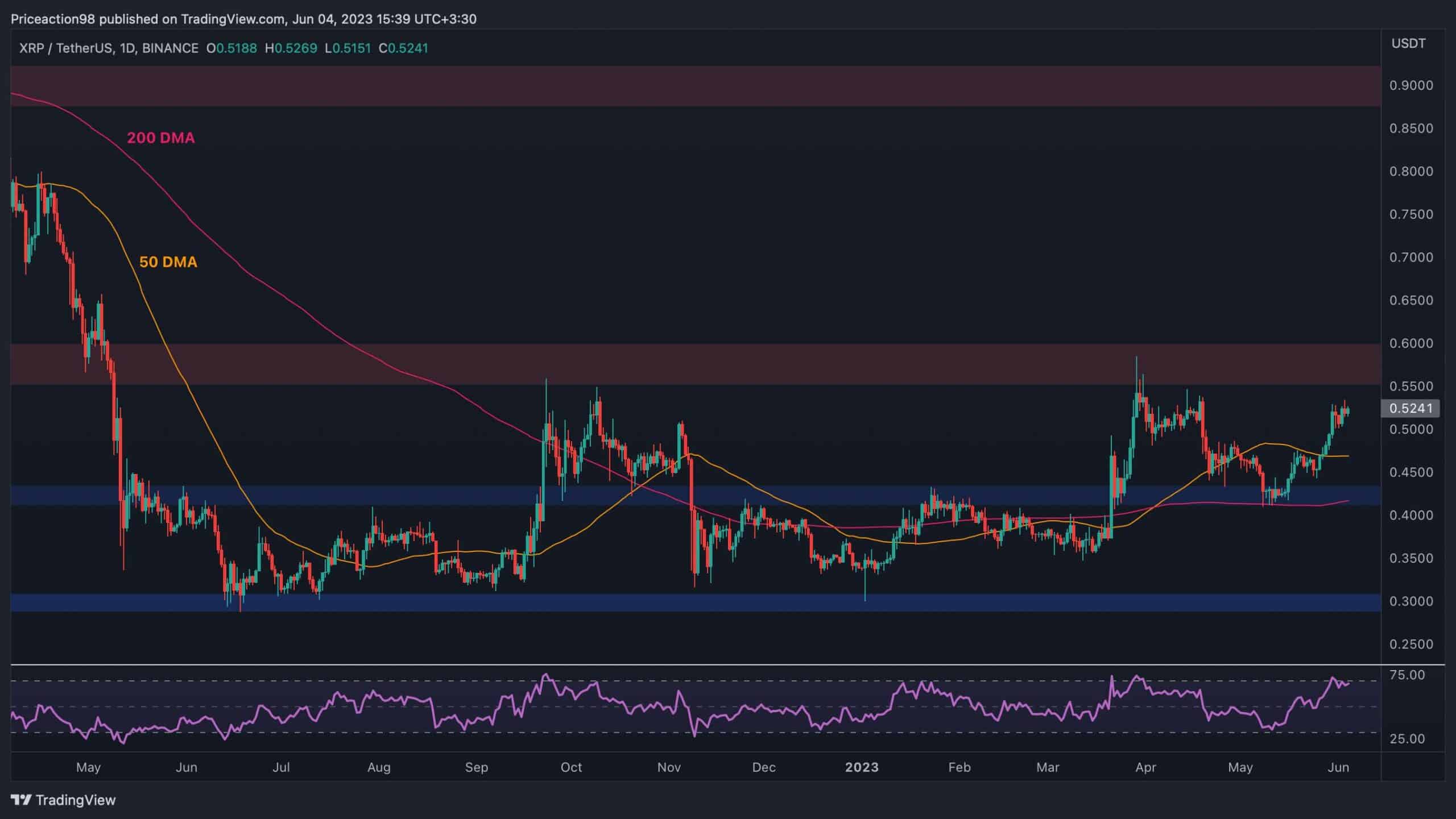 Ripple Haftada %11 Patladı Ama Boğalar Artık Bu Direnç Üzerine Odaklanmalı (XRP Fiyat Analizi)