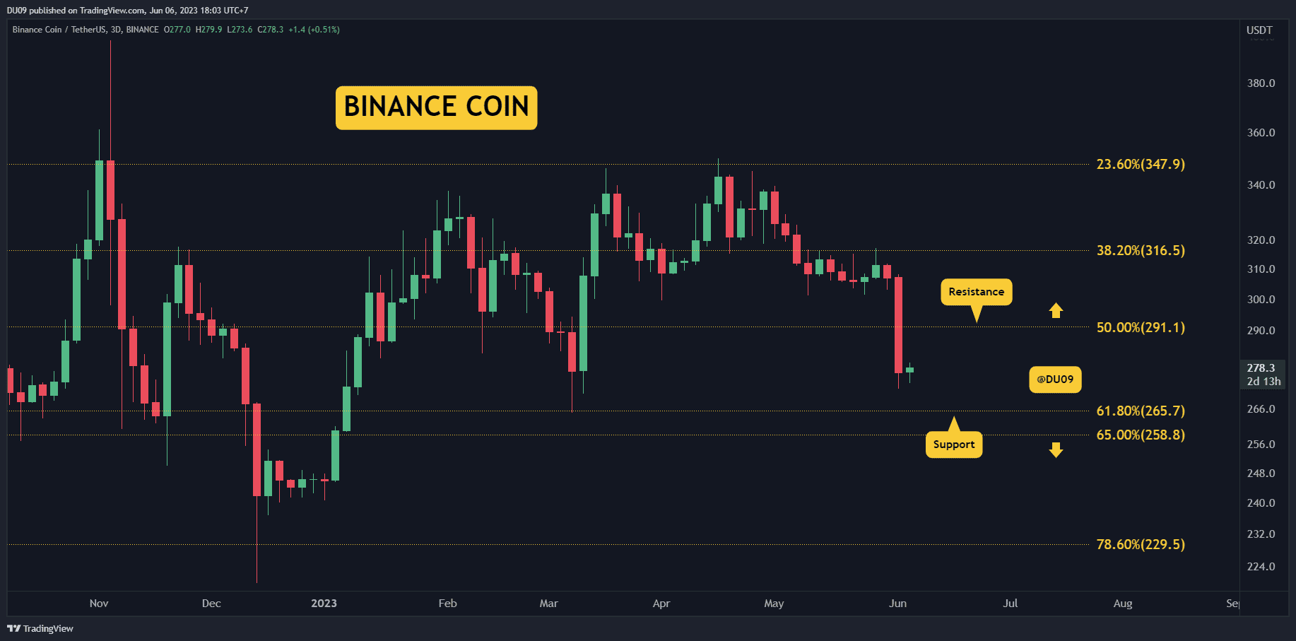 Binance Coin Fiyat Analizi: BNB, SEC Davasında %10 Çöktü, 250 Dolar Görünüyor mu?