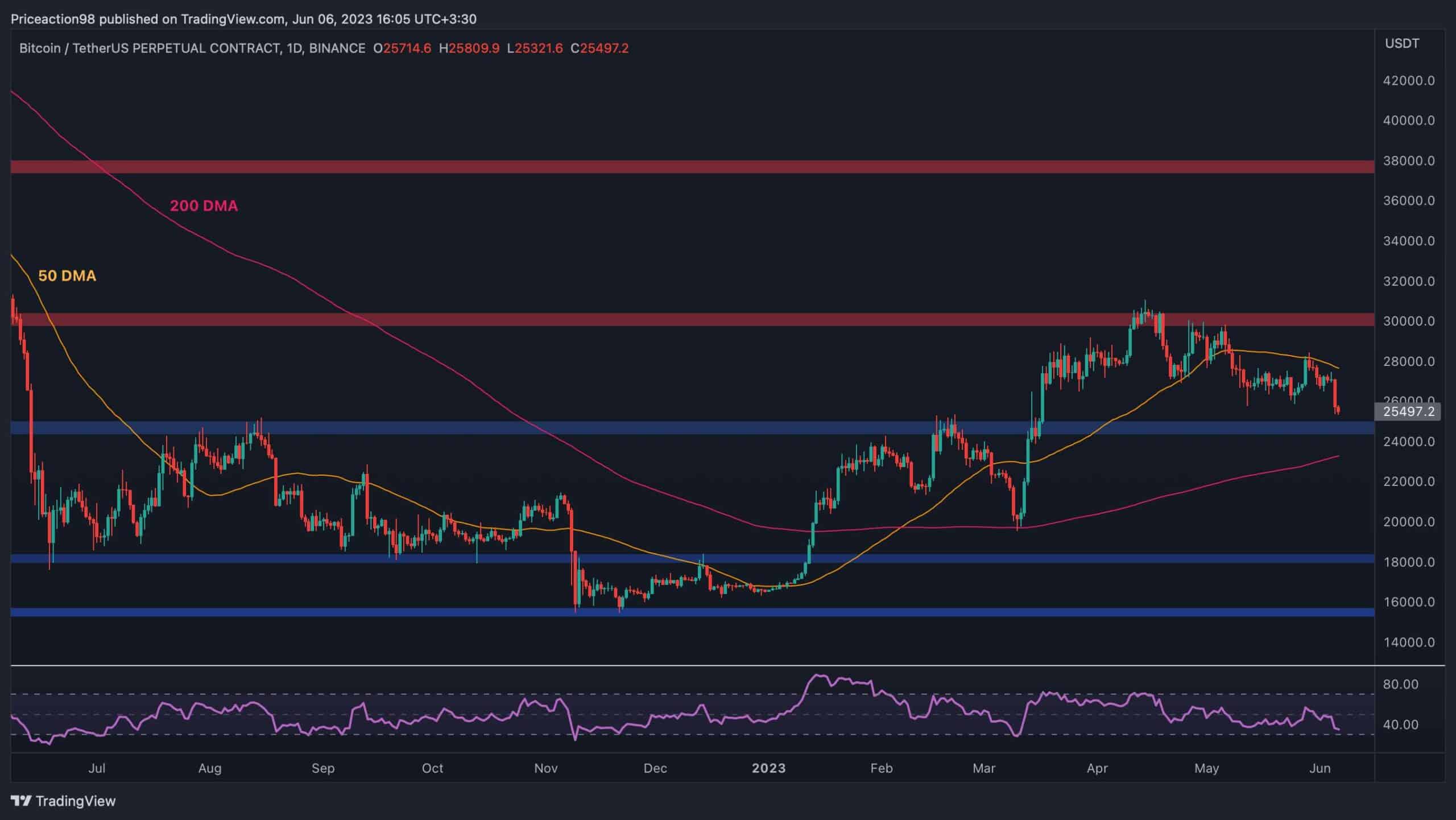 SEC Fiyaskosu Bitcoin'i Nasıl Etkileyecek ve Sırada Ne Var? (BTC Fiyat Analizi)
