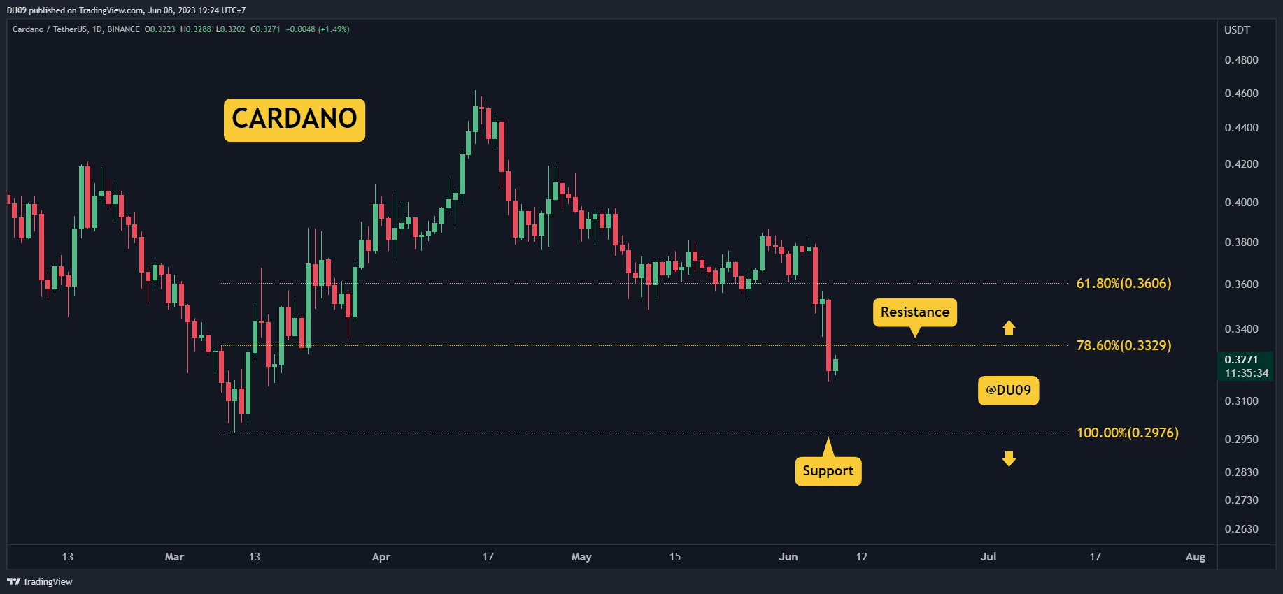 Cardano Haftalık %15 Çöküyor, Ne Kadar Düşebilir? (ADA Fiyat Analizi)