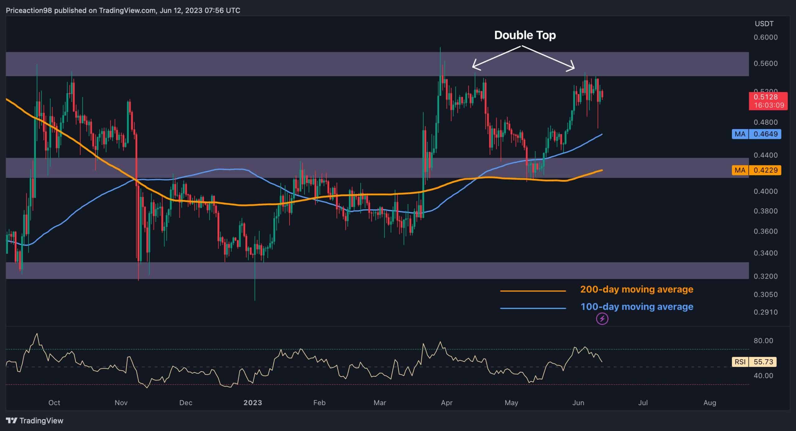 Kan Banyosundan Sonra: XRP Sırada Nereye Gidiyor? (Dalgalanma Fiyat Analizi)