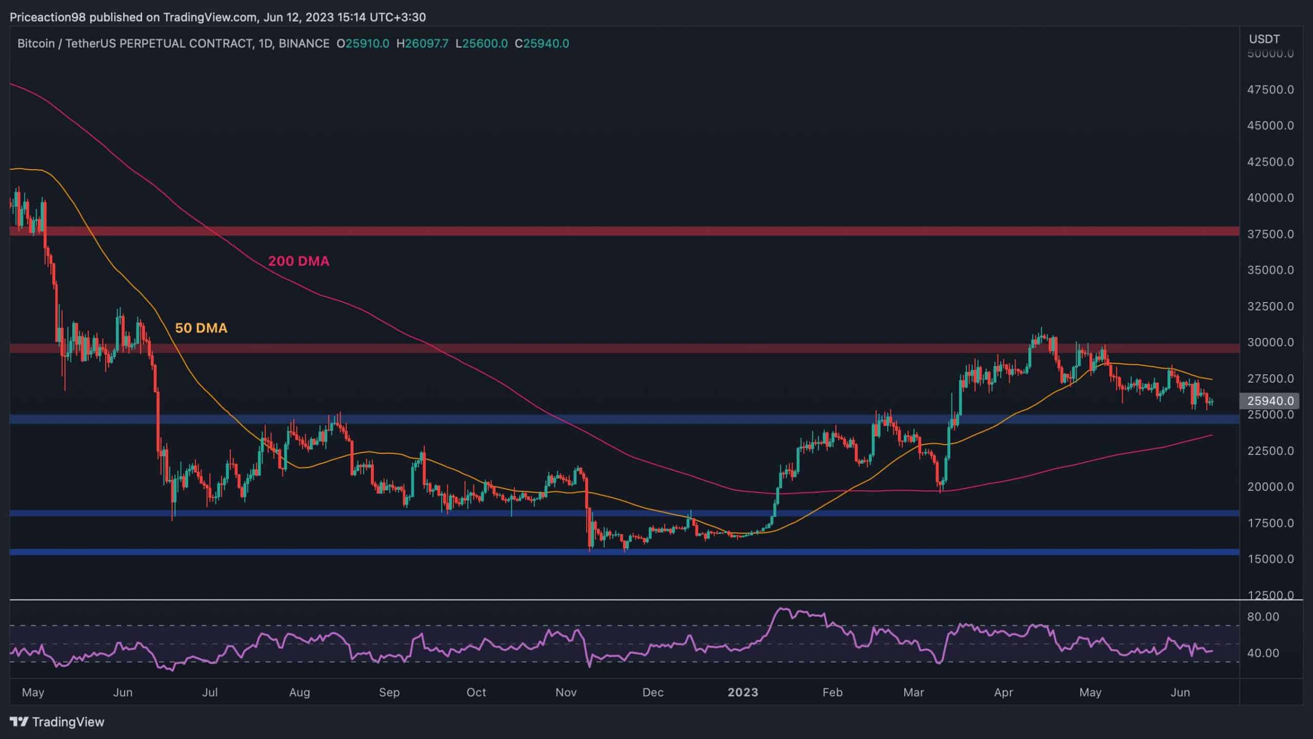 BTC, Devasa Altcoin Hafta Sonu Kanaması Ortasında Haftalık %3 Düştü (Bitcoin Fiyat Analizi)