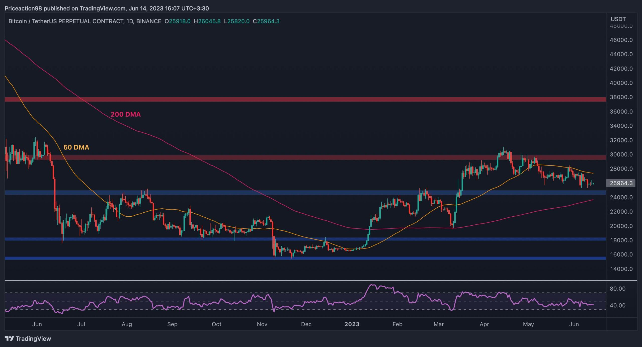 FOMC Toplantısı Başlarken BTC Yön Arıyor (Bitcoin Fiyat Analizi)