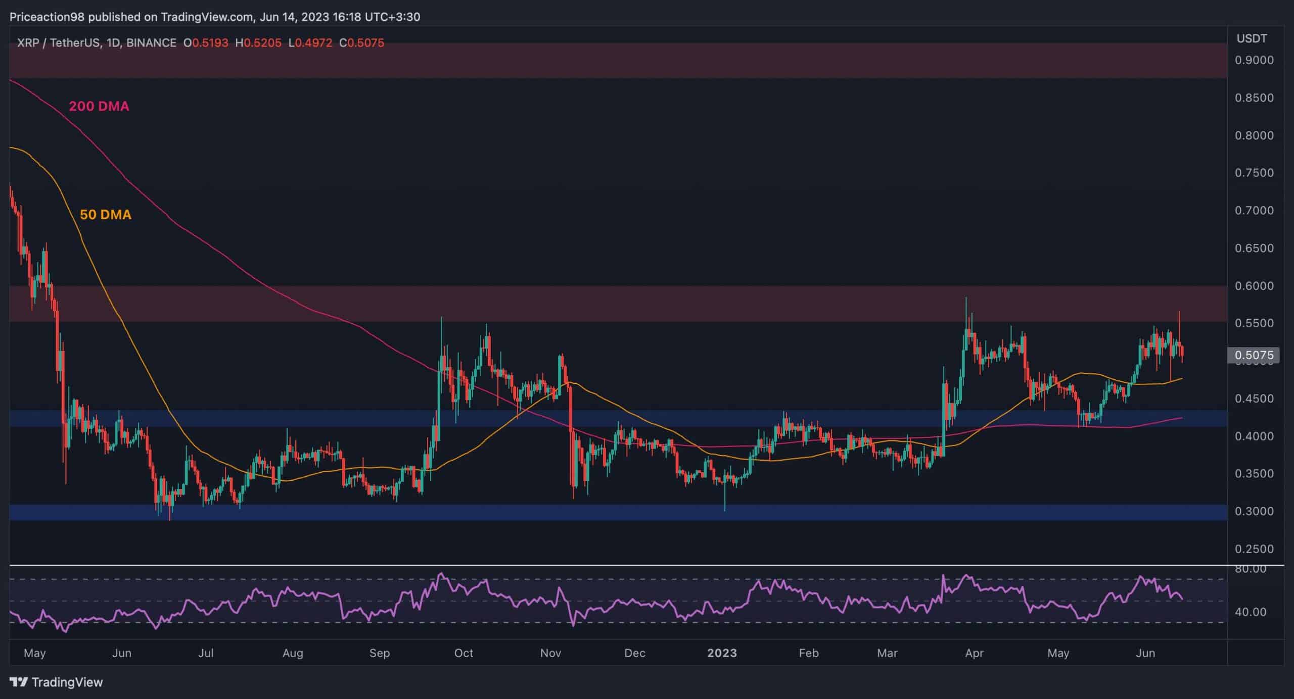 Ayılar Sırada Bu Kritik Seviyeyi Hedefledikçe XRP Günlük %4'ün Üzerinde Düşüyor (Ripple Fiyat Analizi)