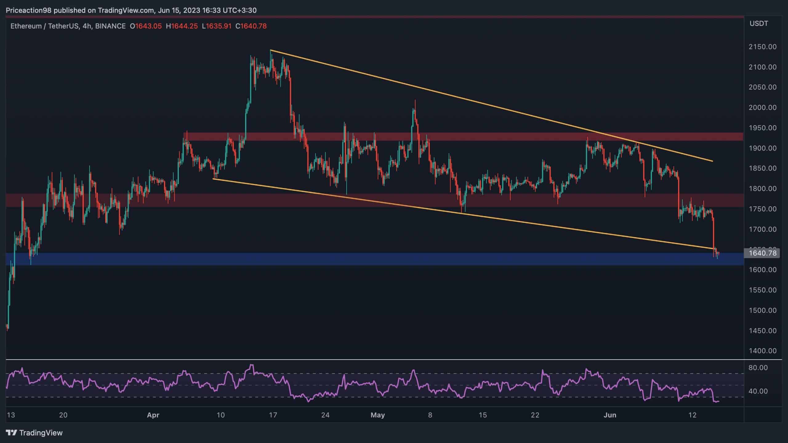 ETH Günlük %6 Düşüyor, Bir Sonraki Hedef 1500 Dolar mı? (Ethereum Fiyat Analizi)
