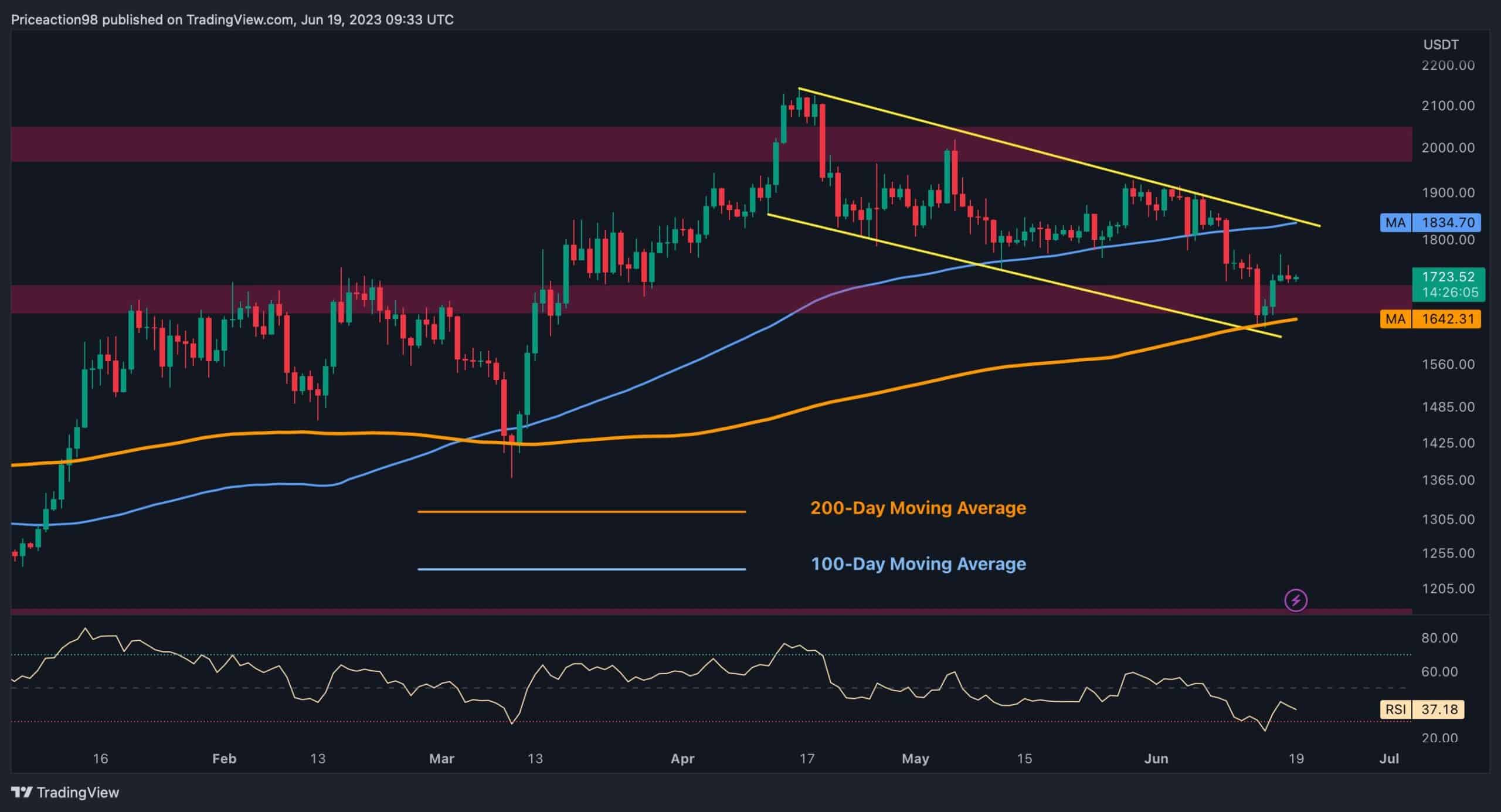 ETH 7 Günlük Konsolidasyona Giriyor, Ancak Büyük Bir Hareket Yakın mı? (Ethereum Fiyat Analizi)