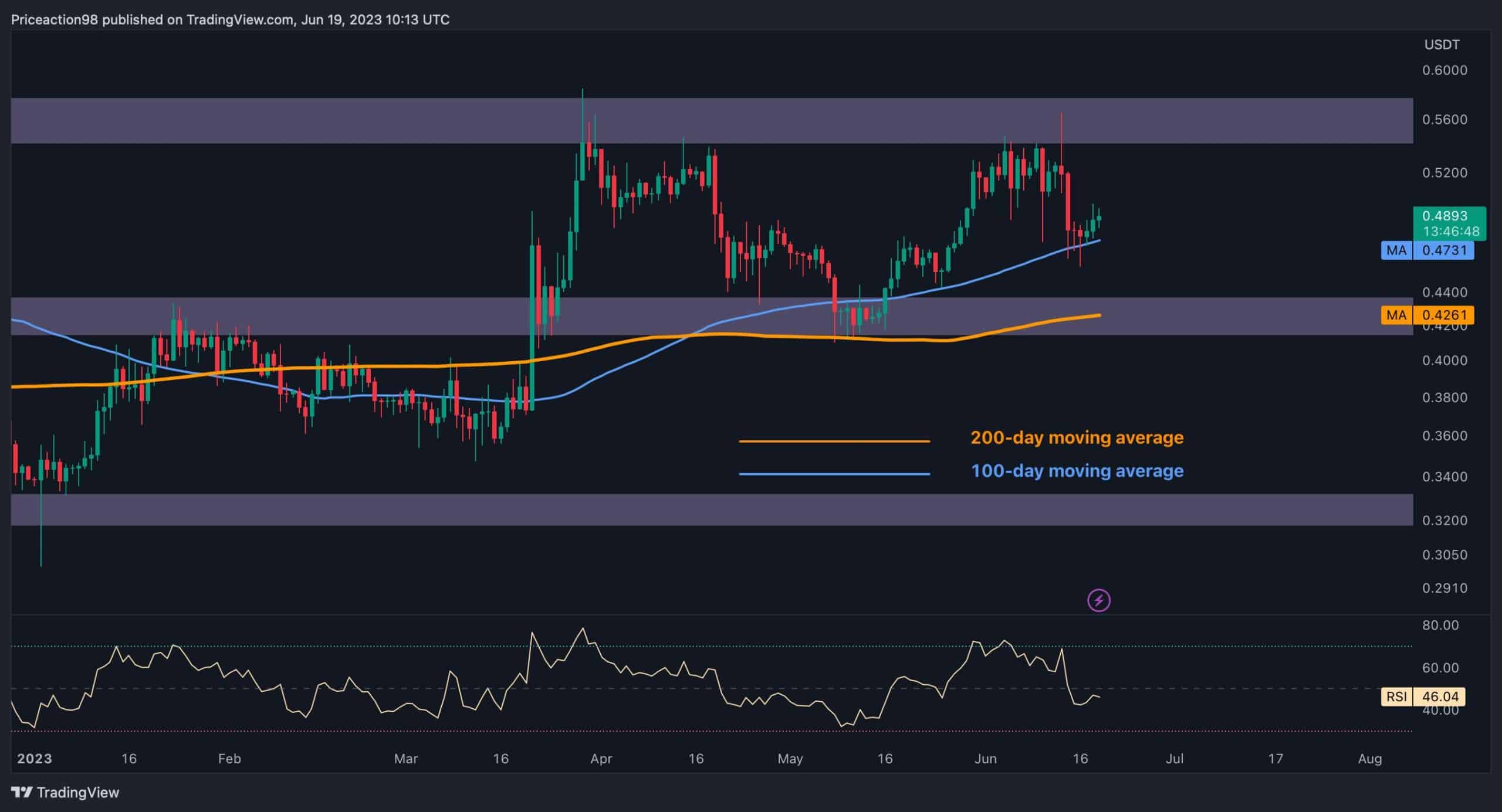 XRP Kritik Destek Aldı, Ancak 0,55 Dolarlık Bir Yeniden Test Edildi mi? (Dalgalanma Fiyat Analizi)