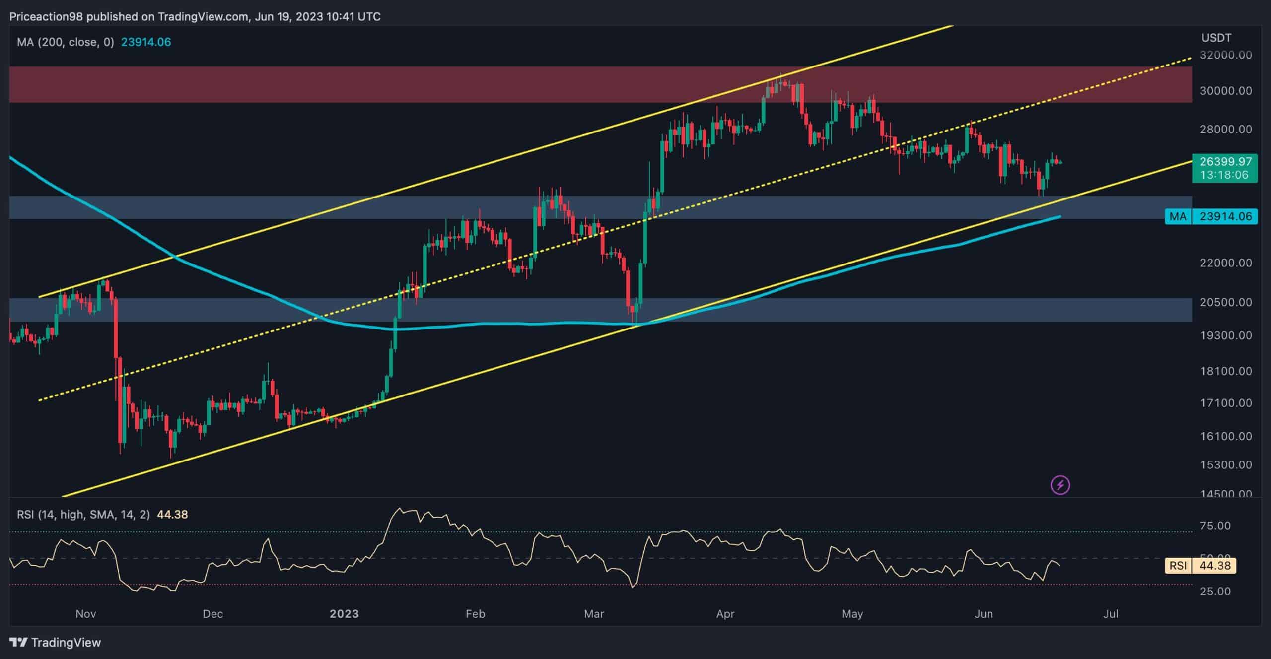Bitcoin, Haftalık Düşüklerin %7'sini Patlattı Ama Bu Kritik Direnç Önde (BTC Fiyat Analizi)