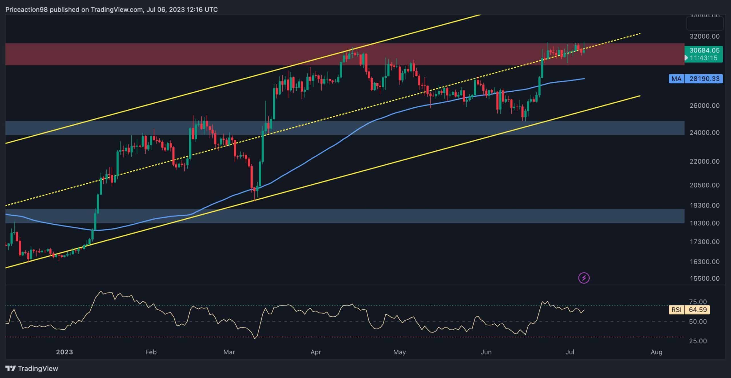 İşte Bitcoin 31.000 Doların Altına Düşerken İzlenecek Yaklaşan Destek (BTC Fiyat Analizi)