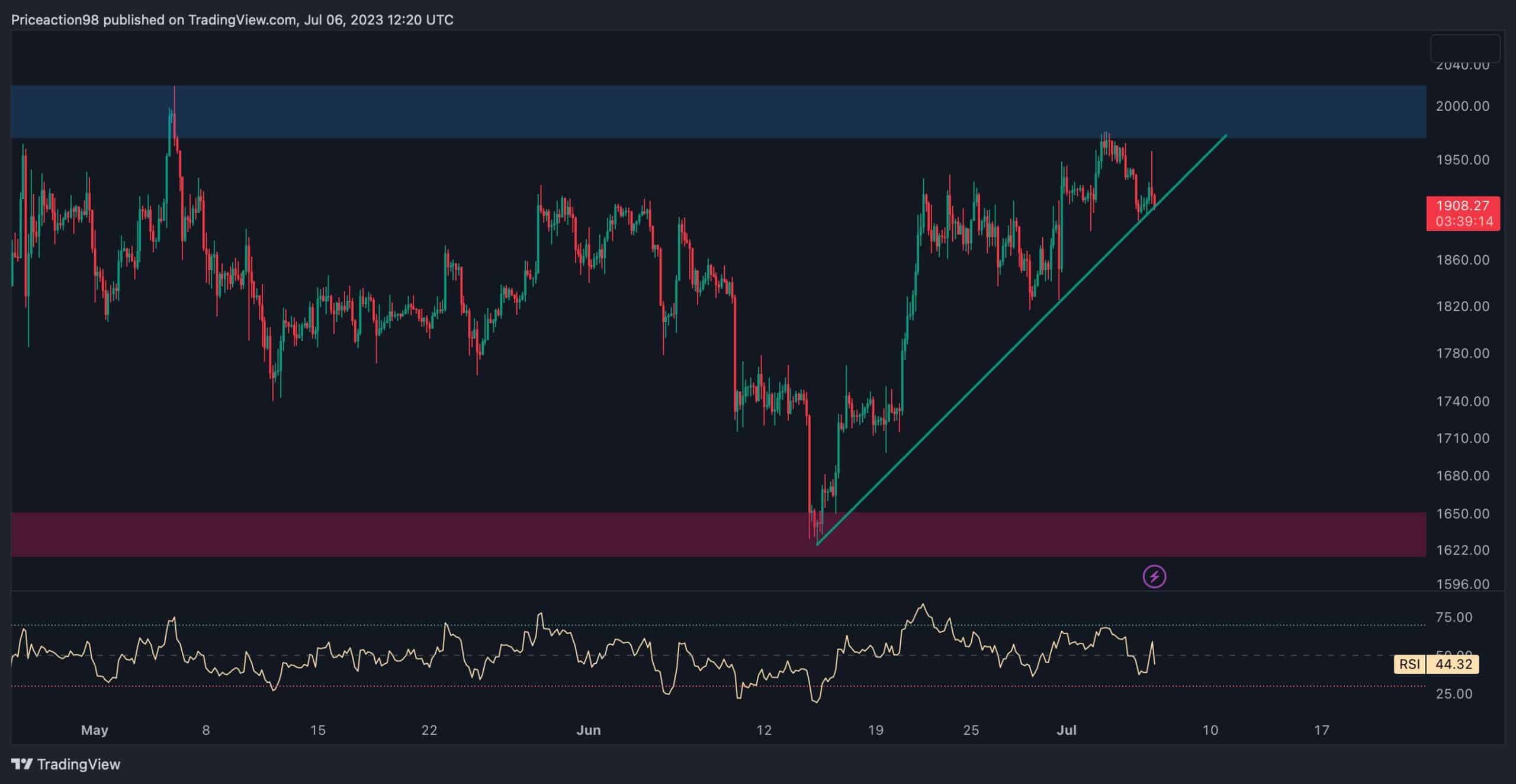 ETH 2.000 Dolarda Başarısız Oldu Ama Boğalar Başka Bir İtme Girişecek mi? (Ethereum Fiyat Analizi)