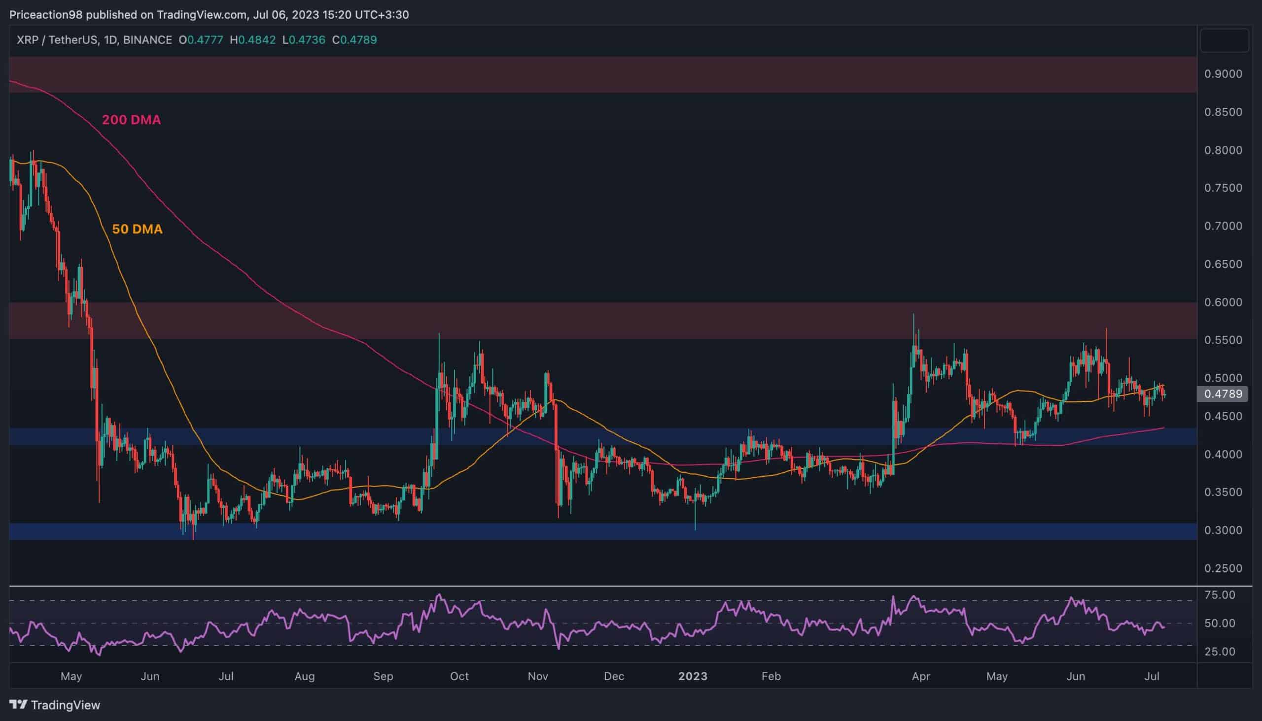 XRP 0,40 Dolara Düşecek mi? Ayılar Kontrolü Sürdürüyor (Ripple Fiyat Analizi)