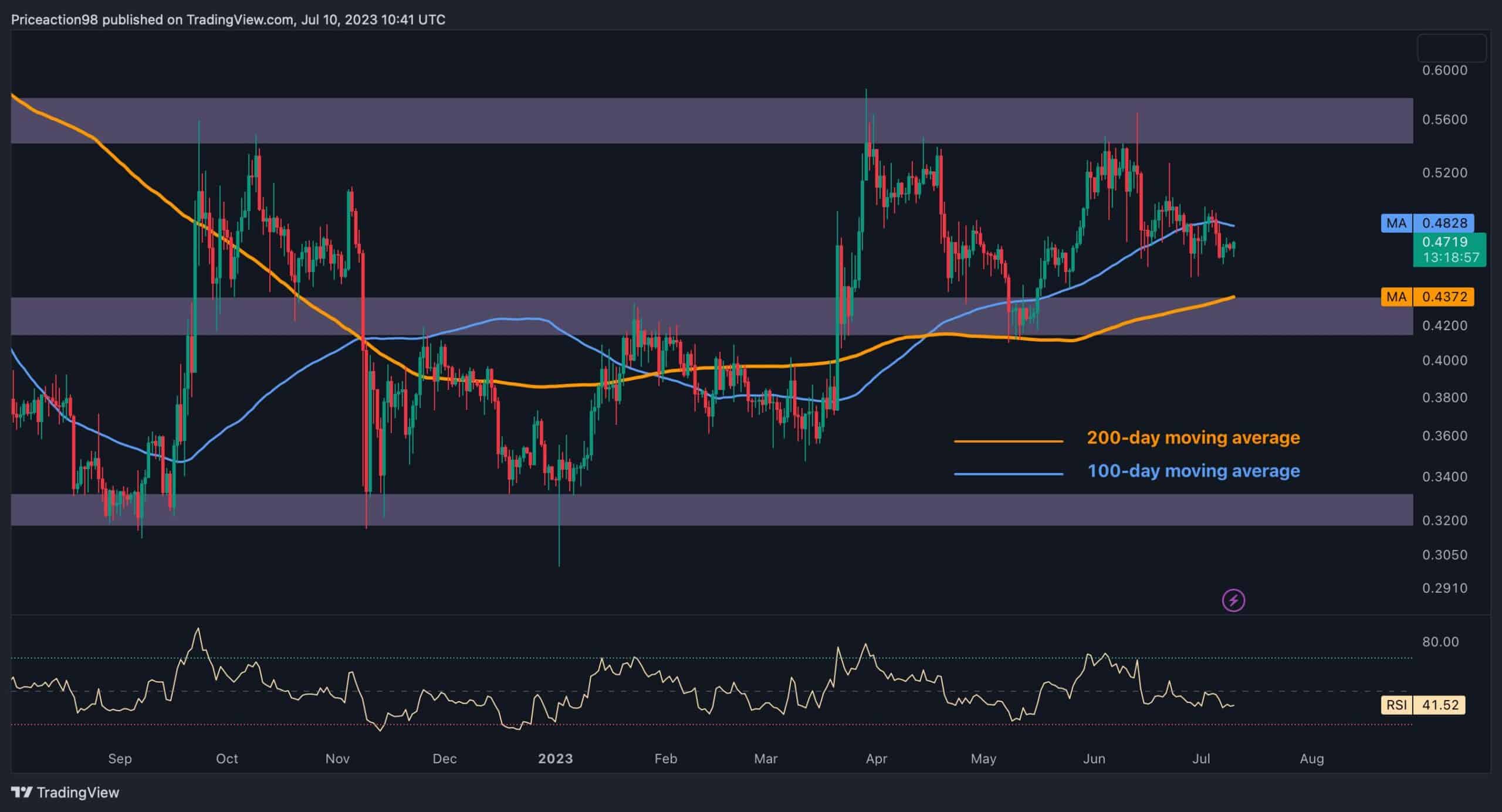Fırtına öncesi sessizlik? XRP, 0,5 Dolarlık Direncin Altında Konsolide Ediyor (Ripple Fiyat Analizi)
