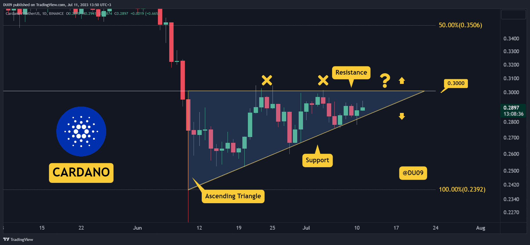 ADA Bu Hafta 0,3 Doların Üzerinde Patlayacak mı? İzlenmesi Gereken Üç Şey (Cardano Fiyat Analizi)