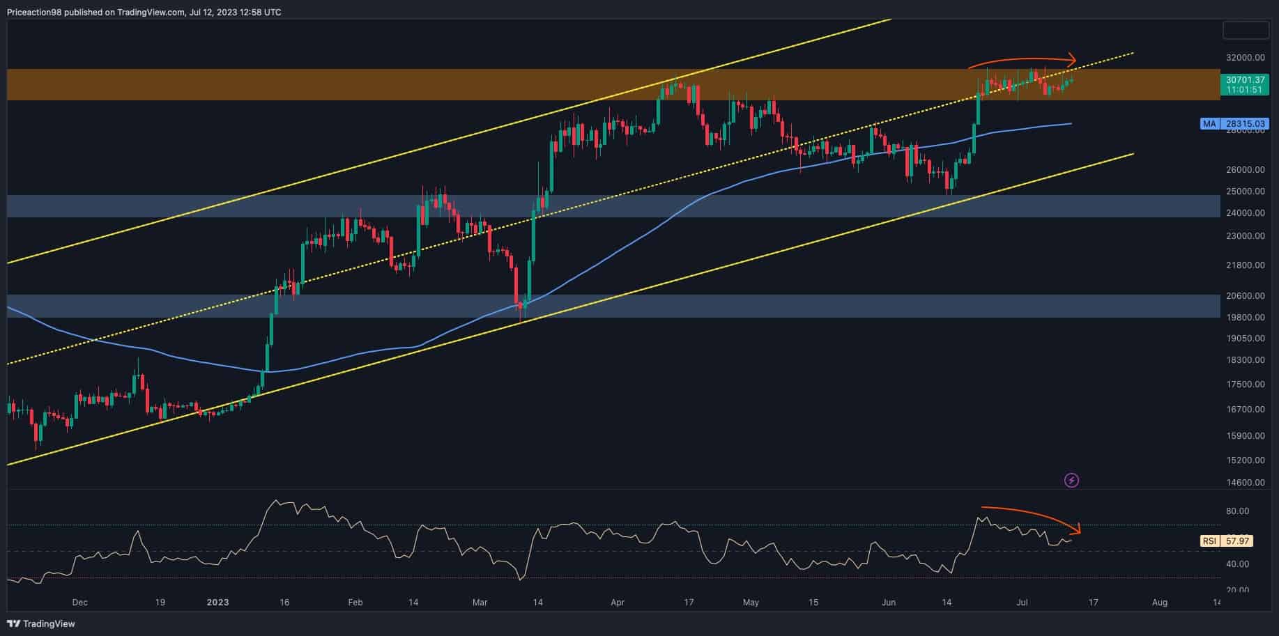 BTC İçin Büyük Bir Hareket mi Geliyor? 31.000 Dolar civarında Fiyat Sıkıştırması (Bitcoin Fiyat Analizi)