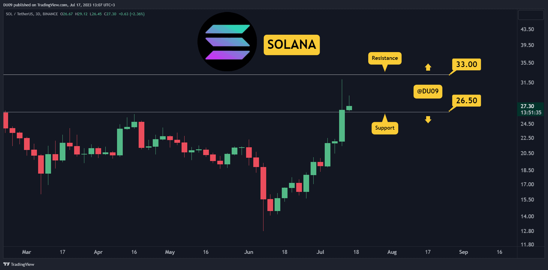 Sonala, Haftalık %32 Kazançtan Sonra Patlamaya Devam Edecek mi? Bu Hafta İzlenecek Üç Şey (SOL Fiyat Analizi)
