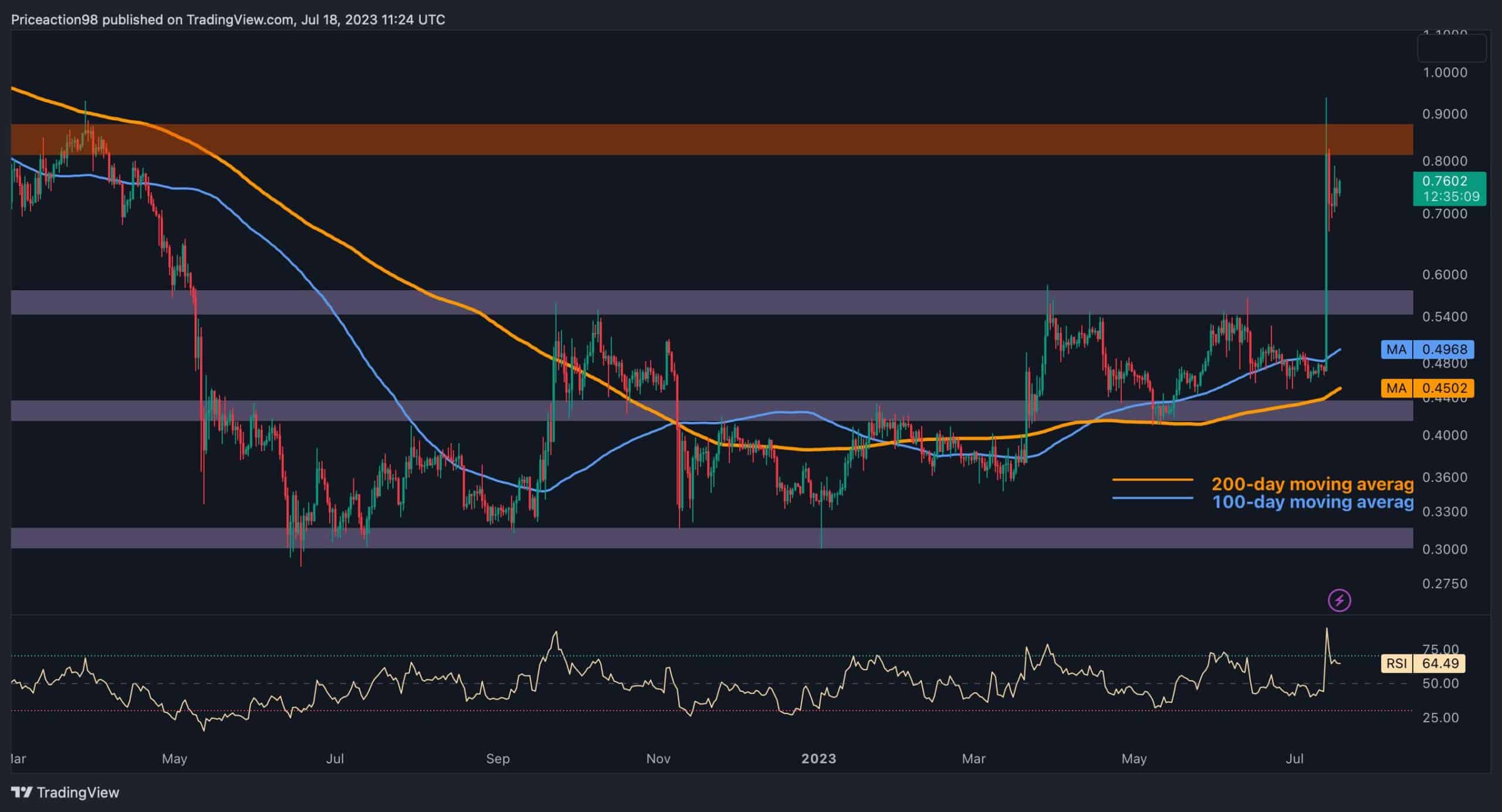 XRP Fiyat Analizi: Ripple Boğaları 1 Dolara Doğru İtebilir mi, Yoksa Bir Düzeltme Yakın mı?