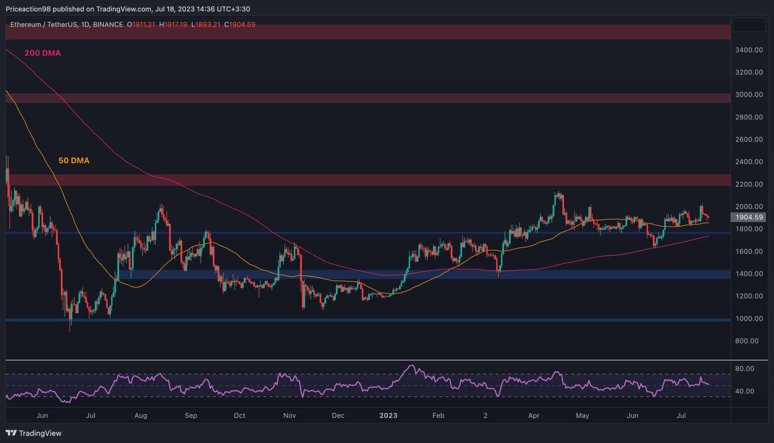 Boğaların Buharı Tükenirken ETH 2.000 Doları Aşamıyor: Ethereum Fiyat Analizi