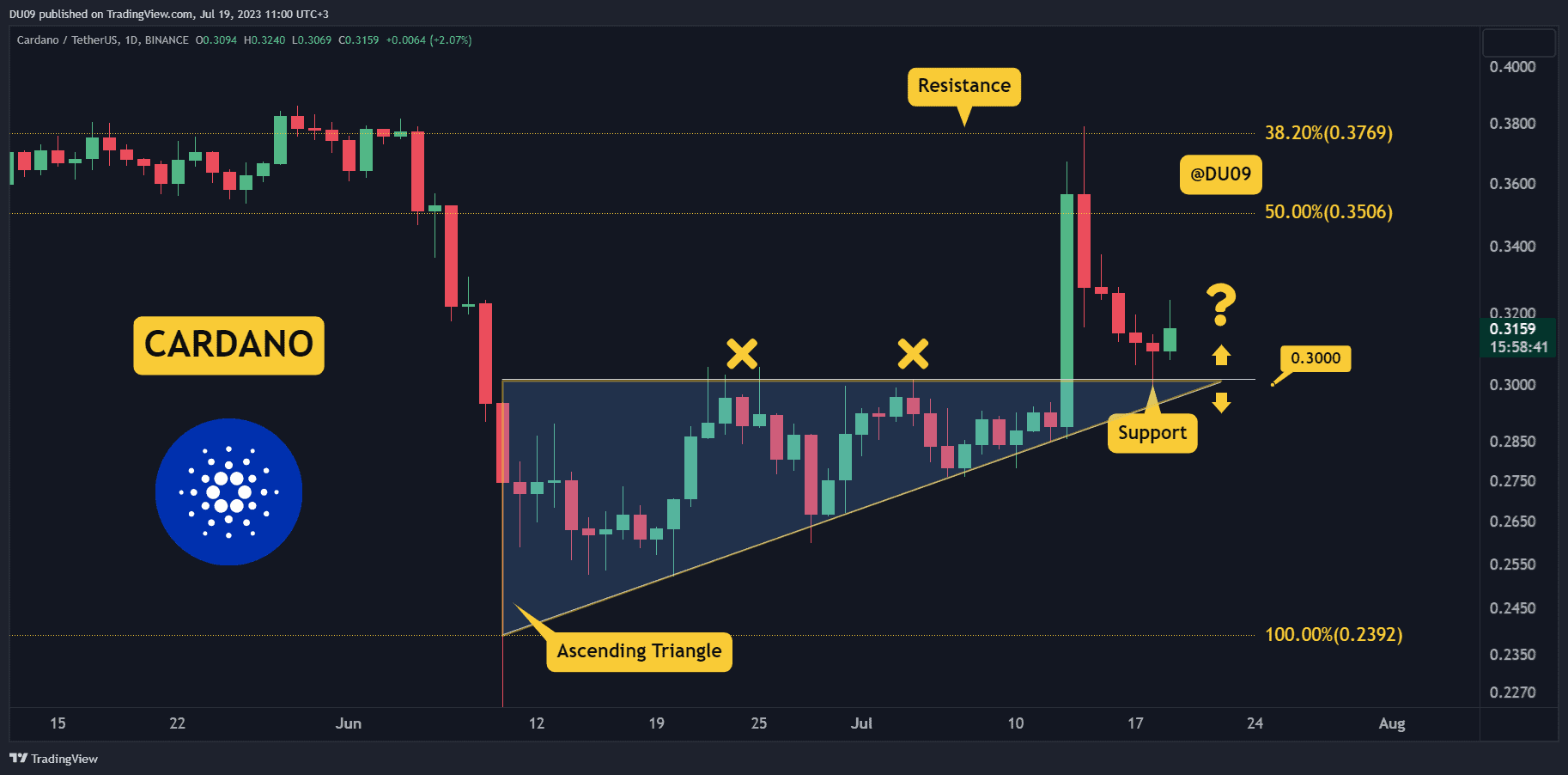 ADA Bu Hafta Çökmeye Hazır mı? İzlenmesi Gereken Üç Şey (Cardano Fiyat Analizi)