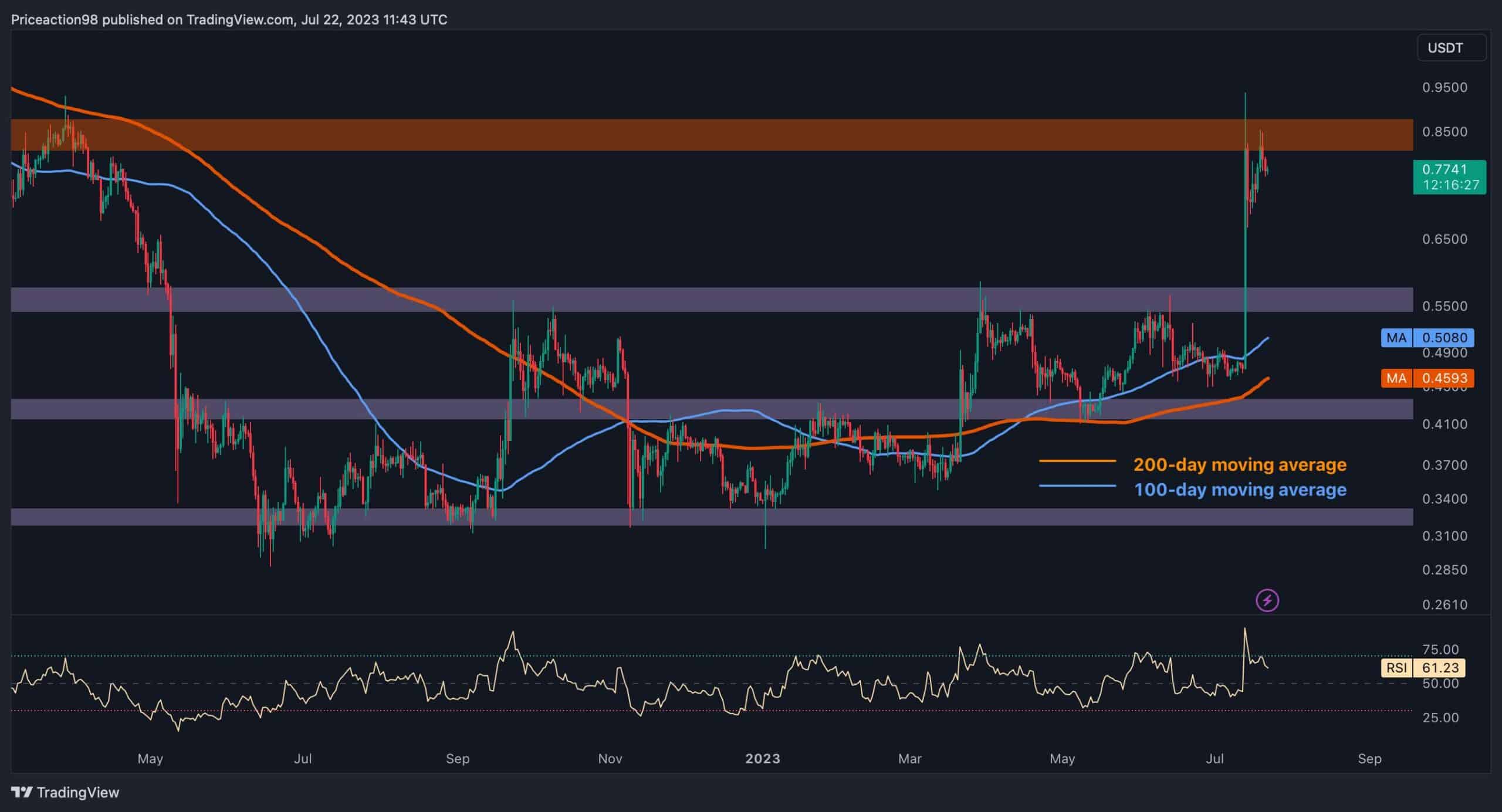 XRP Haftalık %6 Kazanım Açıkladı, Ancak Bir Düzeltme Yakın mı? (Dalgalanma Fiyat Analizi)