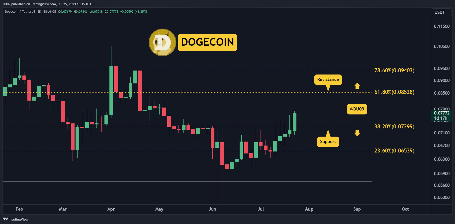 DOGE Neden Pompalıyor ve Ne Kadar Yüksek Olabilir? İzlenmesi Gereken Üç Şey (Dogecoin Fiyat Analizi)