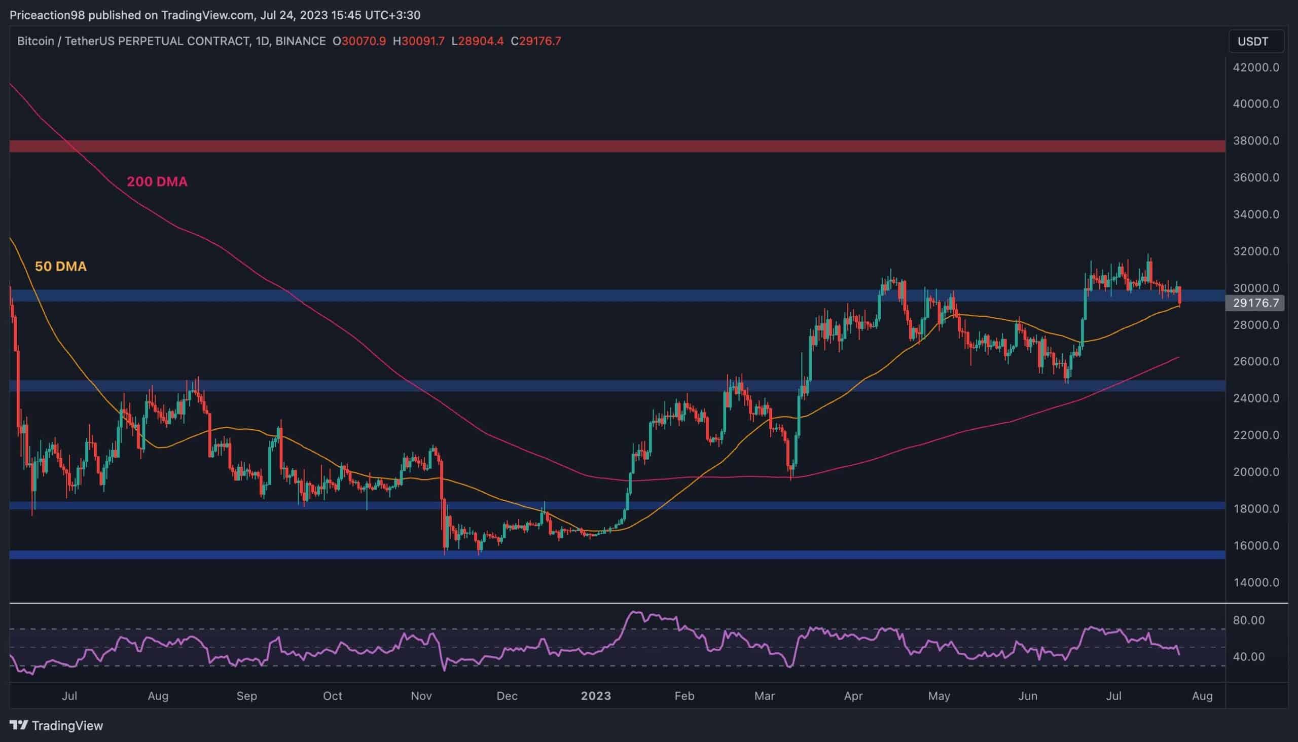 BTC 29.000 Dolara Düştü Ama Satış Bitti mi? (Bitcoin Fiyat Analizi)